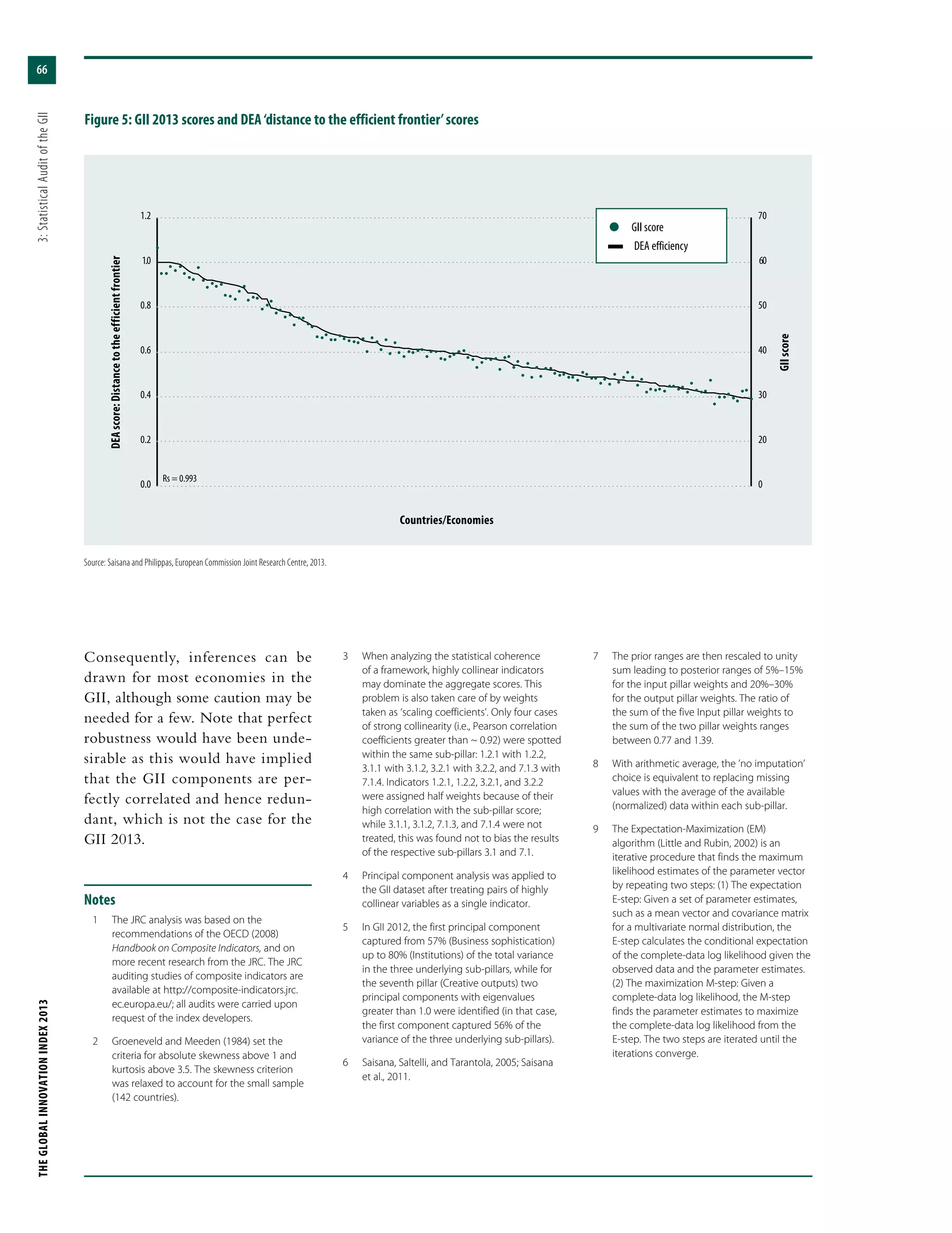 THEGLOBALINNOVATIONINDEX2013	3:StatisticalAuditoftheGII
66
Consequently, inferences can be
drawn for most economies in the
GII, although some caution may be
needed for a few. Note that perfect
robustness would have been unde-
sirable as this would have implied
that the GII components are per-
fectly correlated and hence redun-
dant, which is not the case for the
GII 2013.
Notes
	 1	 The JRC analysis was based on the
recommendations of the OECD (2008)
Handbook on Composite Indicators, and on
more recent research from the JRC. The JRC
auditing studies of composite indicators are
available at http://composite-indicators.jrc.
ec.europa.eu/; all audits were carried upon
request of the index developers.
	 2	 Groeneveld and Meeden (1984) set the
criteria for absolute skewness above 1 and
kurtosis above 3.5. The skewness criterion
was relaxed to account for the small sample
(142 countries).
	 3	 When analyzing the statistical coherence
of a framework, highly collinear indicators
may dominate the aggregate scores. This
problem is also taken care of by weights
taken as ‘scaling coefficients’. Only four cases
of strong collinearity (i.e., Pearson correlation
coefficients greater than ~ 0.92) were spotted
within the same sub-pillar: 1.2.1 with 1.2.2,
3.1.1 with 3.1.2, 3.2.1 with 3.2.2, and 7.1.3 with
7.1.4. Indicators 1.2.1, 1.2.2, 3.2.1, and 3.2.2
were assigned half weights because of their
high correlation with the sub-pillar score;
while 3.1.1, 3.1.2, 7.1.3, and 7.1.4 were not
treated, this was found not to bias the results
of the respective sub-pillars 3.1 and 7.1.
	 4	 Principal component analysis was applied to
the GII dataset after treating pairs of highly
collinear variables as a single indicator.
	 5	 In GII 2012, the first principal component
captured from 57% (Business sophistication)
up to 80% (Institutions) of the total variance
in the three underlying sub-pillars, while for
the seventh pillar (Creative outputs) two
principal components with eigenvalues
greater than 1.0 were identified (in that case,
the first component captured 56% of the
variance of the three underlying sub-pillars).
	 6	 Saisana, Saltelli, and Tarantola, 2005; Saisana
et al., 2011.
	 7	 The prior ranges are then rescaled to unity
sum leading to posterior ranges of 5%–15%
for the input pillar weights and 20%–30%
for the output pillar weights. The ratio of
the sum of the five Input pillar weights to
the sum of the two pillar weights ranges
between 0.77 and 1.39.
	 8	 With arithmetic average, the ’no imputation’
choice is equivalent to replacing missing
values with the average of the available
(normalized) data within each sub-pillar.
	 9	 The Expectation-Maximization (EM)
algorithm (Little and Rubin, 2002) is an
iterative procedure that finds the maximum
likelihood estimates of the parameter vector
by repeating two steps: (1) The expectation
E-step: Given a set of parameter estimates,
such as a mean vector and covariance matrix
for a multivariate normal distribution, the
E-step calculates the conditional expectation
of the complete-data log likelihood given the
observed data and the parameter estimates.
(2) The maximization M-step: Given a
complete-data log likelihood, the M-step
finds the parameter estimates to maximize
the complete-data log likelihood from the
E-step. The two steps are iterated until the
iterations converge.
1.2
1.0
0.8
0.6
0.4
0.2
0.0
70
60
50
40
30
20
0
Source: Saisana and Philippas, European Commission Joint Research Centre, 2013.
Figure 5: GII 2013 scores and DEA‘distance to the efficient frontier’scores
l  GII score
—  DEA efficiency
DEAscore:Distancetotheefficientfrontier
GIIscore
Countries/Economies
Rs = 0.993
 