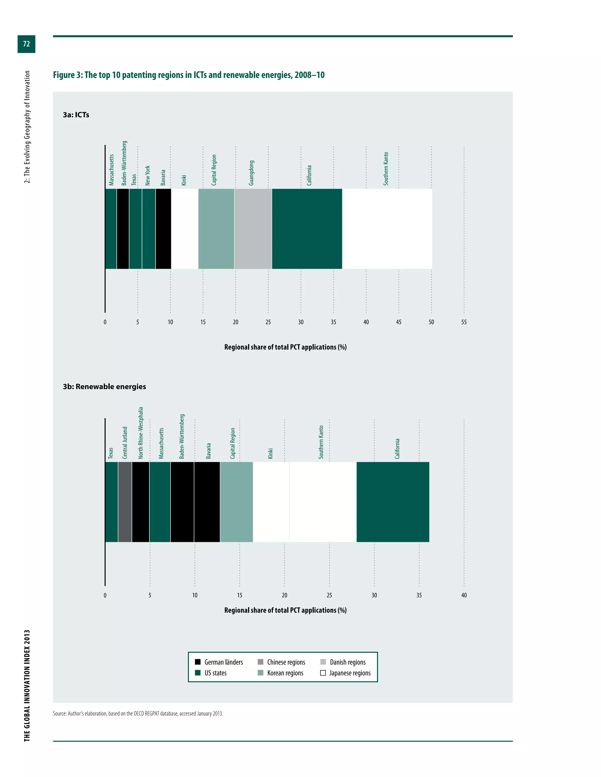 THEGLOBALINNOVATIONINDEX2013	2:TheEvolvingGeographyofInnovation
72
Figure 3: The top 10 patenting regions in ICTs and renewable energies, 2008–10
0 5 10 15 20 25 30 35 40 45 50 55
0 5 10 15 20 25 30 35 40
3a: ICTs
3b: Renewable energies
Source: Author’s elaboration, based on the OECD REGPAT database, accessed January 2013.
Massachusetts
Baden-Württemberg
Baden-Württemberg
Texas
Texas
NewYork
NorthRhine-Westphalia
CentralJutland
BavariaMassachusetts
Kinki
Kinki
CapitalRegion
CapitalRegion
Guangdong
Bavaria
California
California
SouthernKanto
SouthernKanto
n  German länders
n  US states
n  Chinese regions
n  Korean regions
n  Danish regions
n  Japanese regions
Regional share of total PCT applications (%)
Regional share of total PCT applications (%)
 