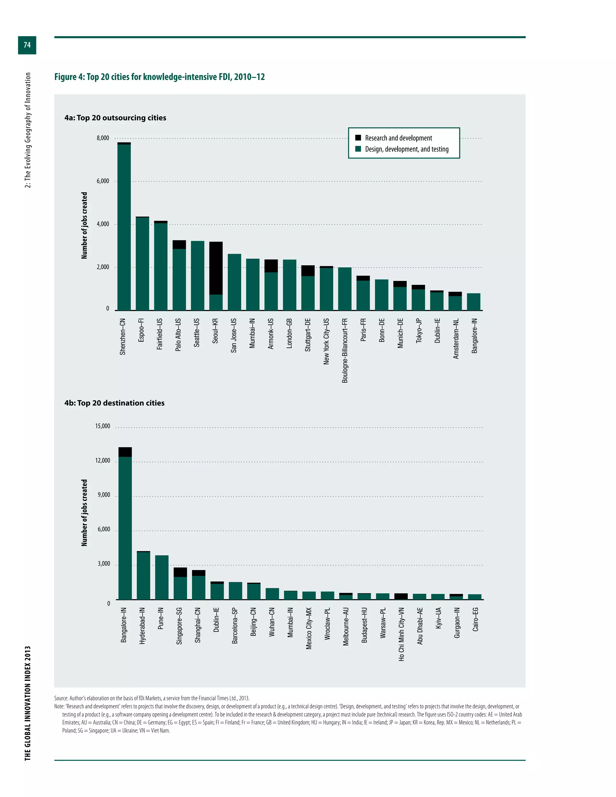 THEGLOBALINNOVATIONINDEX2013	2:TheEvolvingGeographyofInnovation
74
Figure 4: Top 20 cities for knowledge-intensive FDI, 2010–12
0
2,000
4,000
6,000
8,000
Shenzhen–CN
Espoo–FI
Fairﬁeld–US
PaloAlto–US
Seattle–US
Seoul–KR
SanJose–US
Mumbai–IN
Armonk–US
London–GB
Stuttgart–DE
NewYorkCity–US
Boulogne-Billancourt–FR
Paris–FR
Bonn–DE
Munich–DE
Tokyo–JP
Dublin–IE
Amsterdam–NL
Bangalore–IN
n Research and development
n  Design, development, and testing
0
3,000
6,000
9,000
12,000
15,000
Bangalore–IN
Hyderabad–IN
Pune–IN
Singapore–SG
Shanghai–CN
Dublin–IE
Barcelona–SP
Beijing–CN
Wuhan–CN
Mumbai–IN
MexicoCity–MX
Wroclaw–PL
Melbourne–AU
Budapest–HU
Warsaw–PL
HoChiMinhCity–VN
AbuDhabi–AE
Kyiv–UA
Gurgaon–IN
Cairo–EG
4a: Top 20 outsourcing cities
4b: Top 20 destination cities
Source: Author’s elaboration on the basis of fDi Markets, a service from the Financial Times Ltd., 2013.
Note: ‘Research and development’ refers to projects that involve the discovery, design, or development of a product (e.g., a technical design centre). ‘Design, development, and testing’ refers to projects that involve the design, development, or
testing of a product (e.g., a software company opening a development centre). To be included in the research & development category, a project must include pure (technical) research. The figure uses ISO-2 country codes: AE = United Arab
Emirates; AU = Australia; CN = China; DE = Germany; EG = Egypt; ES = Spain; FI = Finland; Fr = France; GB = United Kingdom; HU = Hungary; IN = India; IE = Ireland; JP = Japan; KR = Korea, Rep. MX = Mexico; NL = Netherlands; PL =
Poland; SG = Singapore; UA = Ukraine; VN = Viet Nam.
NumberofjobscreatedNumberofjobscreated
 