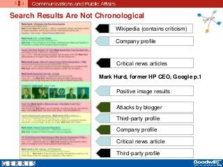 Search Results Are Not Chronological
Wikipedia (contains criticism)
Company profile
Critical news articles
Positive image results
Attacks by blogger
Third-party profile
Company profile
Critical news article
Third-party profile
Mark Hurd, former HP CEO, Google p.1
 
