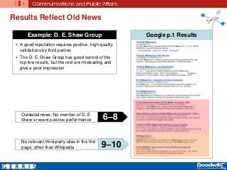 Results Reflect Old News
Example: D. E. Shaw Group
 A good reputation requires positive, high-quality
validations by third parties
 The D. E. Shaw Group has good control of the
top few results, but the rest are misleading and
give a poor impression
Google p.1 Results
Outdated news; No mention of D. E.
Shaw’s recent positive performance 6–8
No relevant third-party sites in the first
page, other than Wikipedia 9–10
 