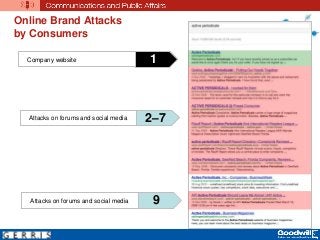 Online Brand Attacks
by Consumers
Company website 1
Attacks on forums and social media 2–7
Attacks on forums and social media 9
 
