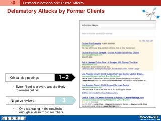 Defamatory Attacks by Former Clients
• One-star rating in the results is
enough to deter most searchers
Critical blog postings 1–2
Negative reviews 3
 Even if libel is proven, website likely
to remain online
 