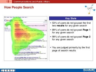 How People Search
Key Stats
 53% of users do not go past the first
two results for any given search
 89% of users do not go past Page 1
for any given search
 99% of users do not go past Page 2
for any given search
 You are judged primarily by the first
page of search results
 