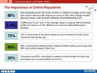 The Importance of Online Reputation
Auto dealerships with few online reviews or negative average scores saw
their search referral traffic drop by as much as 86% when Google started
placing reviews under business websites (DealerMarketing.com)
A difference of one “star” in the average rating in a typical online business
profile can lead to a 5–9% difference in revenues (Harvard Business
Review)
72% of consumers trust online review as much as word of mouth (Local
Consumer Review Survey)
85% of consumers conduct online research before making a purchase and
89% trust online reviews (Cone Inc.)
Consumers are 25% more likely to research online reviews for high-cost
purchases such as automobiles (Cone Inc.)
86%
5–9%
72%
89%
25%
 