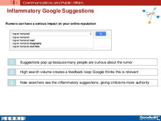 Inflammatory Google Suggestions
Rumors can have a serious impact on your online reputation
Suggestions pop up because many people are curious about the rumor1
High search volume creates a feedback loop: Google thinks this is relevant2
New searchers see the inflammatory suggestions, giving criticisms more authority3
 