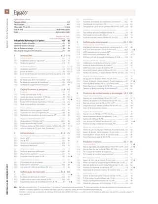 ÍNDICEGLOBALDEINOVAÇÃODE2017	ApêndiceI:PerfisdePaíses/Economias
84
OBS.:	 l  indica um ponto forte,    um ponto fraco, * um índice e † uma pergunta de questionário.  indica que os dados do país são anteriores ao ano base; para mais
	 detalhes, consulte o Apêndice II do relatório em inglês, que inclui o ano dos dados, em http://globalinnovationindex.org.
		 Colchetes indicam que os requisitos de cobertura mínima de dados (CMD) não foram cumpridos no nível de subpilar ou pilar; para mais detalhes, consulte a página 73
	 deste apêndice.
Indicadores-chave
População (milhões).............................................................................................................16,4
PIB (US$ bilhões)..................................................................................................................99,1
PIB per capita, PPC em US$............................................................................................11.263,6
Grupo de renda......................................................................................... Renda média superior
Região.....................................................................................................América Latina e Caribe
	 Pontuação 0–100	 Classifi-
	 ou valor (dados quantitativos)	 cação
Índice Global de Inovação (127 países)............................... 29,1	92
Subíndice de Produtos de Inovação...........................................................................22,2	83
Subíndice de Insumos de Inovação...........................................................................36,1	95
Índice de Eficiência em Inovação.................................................................................0,6	66
Índice Global de Inovação de 2016 (128 países).......................................................27,1	100
1	Instituições.....................................................43,3	116
1.1	 Ambiente político............................................................................................46,2	78
1.1.1	 Estabilidade política e segurança*........................................................61,4	70
1.1.2	 Eficácia do governo*.....................................................................................31,0	91
1.2	 Ambiente regulatório....................................................................................32,0	122	
1.2.1	 Qualidade regulatória*.................................................................................12,9	124	
1.2.2	 Estado de direito*...............................................................................................9,4	121	
1.2.3	 Custo de demissão por redundância, semanas de salário....31,8	120
1.3	 Ambiente de negócios................................................................................51,7	119
1.3.1	 Facilidade para abrir uma empresa*....................................................70,6	118
1.3.2	 Facilidade de resolução de insolvência*...........................................25,2	124	
1.3.3	 Facilidade de pagamento de impostos*..........................................59,3	96
2	 Capital humano e pesquisa........................22,8	93
2.1	Educação...............................................................................................................39,1	89
2.1.1	 Gastos com educação, % PIB......................................................................4,9	56
2.1.2	 Gastos gov./aluno, secundário, % PIB/cap..........................................5,0	106	
2.1.3	 Expectativa de vida escolar, anos ......................................................15,1	45	l
2.1.4	 Escalas PISA em leitura, matemática e ciências.............................n/a	n/a
2.1.5	 Razão aluno-professor, secundário.......................................................22,3	88
2.2	 Ensino superior..................................................................................................22,8	99
2.2.1	 Matrículas no ensino superior, % bruto .........................................40,5	65
2.2.2	 Graduados em ciência e engenharia, %...........................................14,9	86
2.2.3	 Mobilidade de estudantes do ensino superior, % .....................0,6	89
2.3	 Pesquisa e desenvolvimento (P&D).........................................................6,5	71
2.3.1	 Pesquisadores, ETI/milhão hab. .......................................................400,7	66
2.3.2	 Gastos brutos em P&D, % PIB ..................................................................0,4	68
2.3.3	 Empresas globais de P&D, média 3 maiores, milhões US$......0,0	43	
2.3.4	 Univ. no ranking da QS, pont. méd. 3 melhores*........................11,1	62
3	Infraestrutura................................................43,4	76
3.1	 Tecnologias de informação e comunicação (TIC)......................50,7	77
3.1.1	 Acesso a TIC*......................................................................................................49,0	84
3.1.2	 Uso de TIC*..........................................................................................................33,1	80
3.1.3	 Serviços on-line governamentais*........................................................63,0	57
3.1.4	 Participação eletrônica*...............................................................................57,6	70
3.2	 Infraestrutura geral ........................................................................................33,8	78
3.2.1	 Produção de energia, kWh/capita..................................................1.528,7	85
3.2.2	 Desempenho logístico*...............................................................................33,1	74
3.2.3	 Formação bruta de capital, % PIB..........................................................24,7	46	l
3.3	 Sustentabilidade ecológica.......................................................................45,7	60
3.3.1	 PIB/unidade de uso de energia..............................................................11,9	28	l
3.3.2	 Desempenho ambiental*...........................................................................66,6	88
3.3.3	 Cert. amb. ISO 14001/bi de PIB em PPC US$....................................1,2	60
4	 Sofisticação do mercado.............................45,8	68
4.1	Crédito....................................................................................................................46,2	38	l
4.1.1	 Facilidade de obtenção de crédito*....................................................45,0	84
4.1.2	 Crédito interno para o setor privado, % PIB....................................26,9	103
4.1.3	 Empréstimos brutos de microfinanciamento, % PIB....................4,7	8	l
4.2	Investimentos.....................................................................................................31,6	103
4.2.1	 Facilidade de proteção de investidores minoritários*..............46,7	95
4.2.2	 Capitalização do mercado,% PIB.............................................................n/a	n/a
4.2.3	 Transações de capital de risco/bilhões PIB em PPC US$ .......0,0	85
4.3	 Comércio, concorrência e escala do mercado..............................59,5	72
4.3.1	 Taxa tarifária aplicada, média ponderada, %.....................................5,6	96
4.3.2	 Intensidade da concorrência local†.....................................................66,9	73
4.3.3	 Escala do mercado interno, bilhões PPC em US$....................182,4	59
5	 Sofisticação empresarial.............................25,1	103
5.1	 Profissionais do conhecimento...............................................................35,9	73
5.1.1	 Emprego em serviços intensivos em conhecimento, %........14,7	88
5.1.2	 Emp. que oferecem trein. formal, % de emp. ............................65,9	3	l
5.1.3	 GERD realizados por empresas,% PIB .................................................0,2	53
5.1.4	 GERD financiados por empresas, % ....................................................0,1	93	
5.1.5	 Mulheres com pós-graduação empregadas, % total................10,6	62
5.2	 Vínculos para fins de inovação................................................................17,0	120
5.2.1	 Colaboração em pesquisas entre univ. e emp.†..........................35,1	94
5.2.2	 Estado de desenvolvimento de clusters†........................................37,7	92
5.2.3	 GERD financiados a partir do exterior, % .........................................2,5	71
5.2.4	 Acord. de EC/alianç. estrat./bi PIB em PPC US$...............................0,0	111	
5.2.5	 Famílias de patentes 2+ órgãos/bilhões PIB PPC em US$........0,0	114	
5.3	 Absorção de conhecimentos...................................................................22,6	110
5.3.1	 Val. pg. por uso de propr. intelec., % com. total..............................0,3	73
5.3.2	 Import. de alta tec. menos reimport., % com. total..............................9,7	47	l
5.3.3	 Importações de serviços de TIC, % comércio total.......................0,0	124	
5.3.4	 Fluxos líquidos de entrada de IED, % PIB.............................................0,9	106
5.3.5	 Talentos na área de pesquisa, % nas empresas ........................15,0	61
6	 Produtos de conhecimento e tecnologia...14,3	109
6.1	 Criação de conhecimento.............................................................................3,5	104
6.1.1	 Patentes por origem/bilhões PIB em PPC US$ ............................0,0	121	
6.1.2	 Pedidos de patente via PCT/bilhões PIB em PPC US$................0,0	78
6.1.3	 Mod. de util. por or./bi de PIB em PPC US$ ...................................0,1	50
6.1.4	 Artigos técnicos e científicos/bilhões PIB em PPC US$.............6,0	89
6.1.5	 Índice H de documentos citáveis.............................................................7,7	79
6.2	 Impacto do conhecimento.......................................................................23,1	96
6.2.1	 Taxa de cres. do PIB/trab. em PPC US$, %....................................... (1.1)	99
6.2.2	 Novas empresas/milhares de habitantes 15-64............................n/a	n/a
6.2.3	 Gastos com software, % PIB.........................................................................0,2	63
6.2.4	 Cert. de qual. ISO 9001/bi de PIB em PPC US$................................6,9	54	l
6.2.5	 Produtos de alta e média-alta tecnologia, % ................................0,1	70
6.3	 Difusão de conhecimentos.......................................................................16,3	107
6.3.1	 Valores rec. por uso de propr. intelectual, % comércio total....n/a	n/a
6.3.2	 Export. de alta tec. menos reexport., % com. total.......................0,5	87
6.3.3	 Exportações de serviços de TIC, % comércio total........................0,4	106
6.3.4	 Fluxos líquidos de saída de IED, % PIB...................................................0,1	97
7	 Produtos criativos.........................................30,1	66
7.1	 Ativos intangíveis.............................................................................................47,4	48	l
7.1.1	 Marcas registradas por origem/bilhões PIB em PPC US$ ......63,9	31	l
7.1.2	 Des. ou mod. ind. por or./bi de PIB em PPC US$..........................n/a	n/a
7.1.3	 TIC e criação de modelos de negócios†...........................................57,4	76
7.1.4	 TIC e criação de modelos organizacionais†....................................52,2	67
7.2	 Bens e serviços criativos..............................................................................12,0	82
7.2.1	 Export. de serv. cult. e criativos, % com. total...................................0,3	37	l
7.2.2	 Filmes nacionais de longa metragem/milhões hab. 15–69....2,1	60
7.2.3	 Mercado global de entret. e mídia/milhares hab. 15–69........n/a	n/a
7.2.4	 Produtos de impressão e publicação, % ..........................................1,6	33	l
7.2.5	 Exportação de produtos criativos, % comércio total...................0,1	104
7.3	 Criatividade on-line........................................................................................13,7	83
7.3.1	 Domín. de alto nível genér. (TDL)/mi. de hab. 15–69.................2,1	76
7.3.2	 TLD de código de país/milhares hab. 15–69....................................1,1	78
7.3.3	 Edições da Wikipédia/milhares hab. 15–69 ....................................3,9	86
7.3.4	 Upload de vídeos para o YouTube/hab. 15–69.............................n/a	n/a
Equador
 