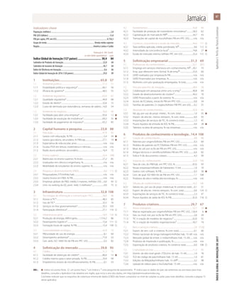 87
ÍNDICEGLOBALDEINOVAÇÃODE2017	ApêndiceI:PerfisdePaíses/Economias
OBS.:	 l  indica um ponto forte,    um ponto fraco, * um índice e † uma pergunta de questionário.  indica que os dados do país são anteriores ao ano base; para mais
	 detalhes, consulte o Apêndice II do relatório em inglês, que inclui o ano dos dados, em http://globalinnovationindex.org.
		 Colchetes indicam que os requisitos de cobertura mínima de dados (CMD) não foram cumpridos no nível de subpilar ou pilar; para mais detalhes, consulte a página 73
	 deste apêndice.
Indicadores-chave
População (milhões)...............................................................................................................2,8
PIB (US$ bilhões)..................................................................................................................13,8
PIB per capita, PPC em US$..............................................................................................8.758,5
Grupo de renda......................................................................................... Renda média superior
Região.....................................................................................................América Latina e Caribe
	 Pontuação 0–100	 Classifi-
	 ou valor (dados quantitativos)	 cação
Índice Global de Inovação (127 países)............................... 30,4	84
Subíndice de Produtos de Inovação...........................................................................22,0	84
Subíndice de Insumos de Inovação...........................................................................38,7	84
Índice de Eficiência em Inovação.................................................................................0,6	86
Índice Global de Inovação de 2016 (128 países).......................................................29,0	89
1	Instituições.....................................................65,8	57
1.1	 Ambiente político............................................................................................57,3	51
1.1.1	 Estabilidade política e segurança*........................................................66,1	56
1.1.2	 Eficácia do governo*.....................................................................................48,5	55
1.2	 Ambiente regulatório....................................................................................63,4	67
1.2.1	 Qualidade regulatória*.................................................................................44,9	68
1.2.2	 Estado de direito*............................................................................................32,6	72
1.2.3	 Custo de demissão por redundância, semanas de salário....14,0	54
1.3	 Ambiente de negócios................................................................................76,6	40
1.3.1	 Facilidade para abrir uma empresa*....................................................95,6	12	l
1.3.2	 Facilidade de resolução de insolvência*...........................................69,2	35	l
1.3.3	 Facilidade de pagamento de impostos*..........................................65,2	85
2	 Capital humano e pesquisa........................23,8	88
2.1	Educação...............................................................................................................47,9	62
2.1.1	 Gastos com educação, % PIB......................................................................5,4	34	l
2.1.2	 Gastos gov./aluno, secundário, % PIB/cap.......................................27,1	19	l
2.1.3	 Expectativa de vida escolar, anos...........................................................n/a	n/a
2.1.4	 Escalas PISA em leitura, matemática e ciências.............................n/a	n/a
2.1.5	 Razão aluno-professor, secundário.......................................................16,4	72
2.2	 Ensino superior..................................................................................................23,4	[98]
2.2.1	 Matrículas no ensino superior, % bruto.............................................27,2	85
2.2.2	 Graduados em ciência e engenharia, %............................................n/a	n/a
2.2.3	 Mobilidade de estudantes do ensino superior, %.......................n/a	n/a
2.3	 Pesquisa e desenvolvimento (P&D).........................................................0,0	115	
2.3.1	 Pesquisadores, ETI/milhão hab................................................................n/a	n/a
2.3.2	 Gastos brutos em P&D, % PIB...................................................................n/a	n/a
2.3.3	 Empresas globais de P&D, média 3 maiores, milhões US$......0,0	43	
2.3.4	 Univ. no ranking da QS, pont. méd. 3 melhores*...........................0,0	75	
3	Infraestrutura................................................32,8	108
3.1	 Tecnologias de informação e comunicação (TIC)......................36,6	96
3.1.1	 Acesso a TIC*......................................................................................................48,3	85
3.1.2	 Uso de TIC*..........................................................................................................35,5	76
3.1.3	 Serviços on-line governamentais*........................................................35,5	103
3.1.4	 Participação eletrônica*...............................................................................27,1	110	
3.2	 Infraestrutura geral ........................................................................................18,9	120	
3.2.1	 Produção de energia, kWh/capita..................................................1.516,2	86
3.2.2	 Desempenho logístico*...............................................................................15,6	111	
3.2.3	 Formação bruta de capital, % PIB..........................................................15,4	109	
3.3	 Sustentabilidade ecológica.......................................................................42,9	73
3.3.1	 PIB/unidade de uso de energia.................................................................8,1	69
3.3.2	 Desempenho ambiental*...........................................................................77,0	53
3.3.3	 Cert. amb. ISO 14001/bi de PIB em PPC US$....................................0,5	82
4	 Sofisticação do mercado.............................39,8	95
4.1	Crédito....................................................................................................................31,2	75
4.1.1	 Facilidade de obtenção de crédito*....................................................80,0	15	l
4.1.2	 Crédito interno para o setor privado, % PIB....................................29,9	99
4.1.3	 Empréstimos brutos de microfinanciamento, % PIB....................0,1	53
4.2	Investimentos.....................................................................................................43,8	44
4.2.1	 Facilidade de proteção de investidores minoritários*..............58,3	62
4.2.2	 Capitalização do mercado,% PIB ........................................................34,7	43
4.2.3	 Transações de capital de risco/bilhões PIB em PPC US$.........n/a	n/a
4.3	 Comércio, concorrência e escala do mercado..............................44,4	117	
4.3.1	 Taxa tarifária aplicada, média ponderada, % .................................9,6	112	
4.3.2	 Intensidade da concorrência local†.....................................................74,8	27	l
4.3.3	 Escala do mercado interno, bilhões PPC em US$.......................25,4	115	
5	 Sofisticação empresarial.............................31,3	69
5.1	 Profissionais do conhecimento...............................................................32,1	[81]
5.1.1	 Emprego em serviços intensivos em conhecimento, % ....20,1	73
5.1.2	 Emp. que oferecem trein. formal, % de emp. ............................25,9	60
5.1.3	 GERD realizados por empresas,% PIB...................................................n/a	n/a
5.1.4	 GERD financiados por empresas, %......................................................n/a	n/a
5.1.5	 Mulheres com pós-graduação empregadas, % total.................n/a	n/a
5.2	 Vínculos para fins de inovação................................................................28,9	58
5.2.1	 Colaboração em pesquisas entre univ. e emp.†..........................40,8	64
5.2.2	 Estado de desenvolvimento de clusters†........................................44,3	70
5.2.3	 GERD financiados a partir do exterior, %...........................................n/a	n/a
5.2.4	 Acord. de EC/alianç. estrat./bi PIB em PPC US$...............................0,0	34
5.2.5	 Famílias de patentes 2+ órgãos/bilhões PIB PPC em US$........0,2	55
5.3	 Absorção de conhecimentos...................................................................32,9	64
5.3.1	 Val. pg. por uso de propr. intelec., % com. total..............................1,0	35	l
5.3.2	 Import. de alta tec. menos reimport., % com. total..............................6,0	93
5.3.3	 Importações de serviços de TIC, % comércio total.......................1,5	41
5.3.4	 Fluxos líquidos de entrada de IED, % PIB.............................................4,9	28	l
5.3.5	 Talentos na área de pesquisa, % nas empresas.............................n/a	n/a
6	 Produtos de conhecimento e tecnologia...14,4	108
6.1	 Criação de conhecimento.............................................................................4,8	88
6.1.1	 Patentes por origem/bilhões PIB em PPC US$................................0,3	89
6.1.2	 Pedidos de patente via PCT/bilhões PIB em PPC US$..............n/a	n/a
6.1.3	 Mod. de util. por or./bi de PIB em PPC US$.....................................n/a	n/a
6.1.4	 Artigos técnicos e científicos/bilhões PIB em PPC US$.............6,6	82
6.1.5	 Índice H de documentos citáveis.............................................................4,3	99
6.2	 Impacto do conhecimento.......................................................................22,0	100
6.2.1	 Taxa de cres. do PIB/trab. em PPC US$, %....................................... (0.5)	93
6.2.2	 Novas empresas/milhares de habitantes 15-64..............................1,0	70
6.2.3	 Gastos com software, % PIB.........................................................................0,3	38	l
6.2.4	 Cert. de qual. ISO 9001/bi de PIB em PPC US$................................1,1	108
6.2.5	 Produtos de alta e média-alta tecnologia, %..................................n/a	n/a
6.3	 Difusão de conhecimentos.......................................................................16,3	106
6.3.1	 Valores rec. por uso de propr. intelectual, % comércio total......0,1	51
6.3.2	 Export. de alta tec. menos reexport., % com. total.......................0,0	124	
6.3.3	 Exportações de serviços de TIC, % comércio total........................2,3	47
6.3.4	 Fluxos líquidos de saída de IED, % PIB............................................... (0.2)	118	
7	 Produtos criativos.........................................29,7	67
7.1	 Ativos intangíveis.............................................................................................52,7	29	l
7.1.1	 Marcas registradas por origem/bilhões PIB em PPC US$....126,4	6	l
7.1.2	 Des. ou mod. ind. por or./bi de PIB em PPC US$............................2,6	39
7.1.3	 TIC e criação de modelos de negócios†...........................................62,0	55
7.1.4	 TIC e criação de modelos organizacionais†....................................50,7	74
7.2	 Bens e serviços criativos.................................................................................2,0	[120]
7.2.1	 Export. de serv. cult. e criativos, % com. total...................................0,1	60
7.2.2	 Filmes nacionais de longa metragem/milhões hab. 15–69..n/a	n/a
7.2.3	 Mercado global de entret. e mídia/milhares hab. 15–69........n/a	n/a
7.2.4	 Produtos de impressão e publicação, %............................................n/a	n/a
7.2.5	 Exportação de produtos criativos, % comércio total...................0,0	108	
7.3	 Criatividade on-line........................................................................................11,3	95
7.3.1	 Domín. de alto nível genér. (TDL)/mi. de hab. 15–69.................1,9	78
7.3.2	 TLD de código de país/milhares hab. 15–69....................................1,0	81
7.3.3	 Edições da Wikipédia/milhares hab. 15–69 ....................................3,2	98
7.3.4	 Upload de vídeos para o YouTube/hab. 15–69.............................n/a	n/a
Jamaica
 