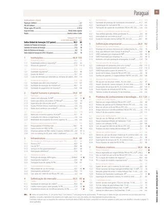 91
ÍNDICEGLOBALDEINOVAÇÃODE2017	ApêndiceI:PerfisdePaíses/Economias
OBS.:	 l  indica um ponto forte,    um ponto fraco, * um índice e † uma pergunta de questionário.  indica que os dados do país são anteriores ao ano base; para mais
	 detalhes, consulte o Apêndice II do relatório em inglês, que inclui o ano dos dados, em http://globalinnovationindex.org.
		 Colchetes indicam que os requisitos de cobertura mínima de dados (CMD) não foram cumpridos no nível de subpilar ou pilar; para mais detalhes, consulte a página 73
	 deste apêndice.
Indicadores-chave
População (milhões)...............................................................................................................6,7
PIB (US$ bilhões)..................................................................................................................27,3
PIB per capita, PPC em US$..............................................................................................8.707,8
Grupo de renda......................................................................................... Renda média superior
Região.....................................................................................................América Latina e Caribe
	 Pontuação 0–100	 Classifi-
	 ou valor (dados quantitativos)	 cação
Índice Global de Inovação (127 países)............................... 30,3	85
Subíndice de Produtos de Inovação...........................................................................23,0	79
Subíndice de Insumos de Inovação...........................................................................37,6	90
Índice de Eficiência em Inovação.................................................................................0,6	72
Índice Global de Inovação de 2016 (128 países).......................................................28,2	94
1	Instituições.....................................................46,9	105
1.1	 Ambiente político............................................................................................40,6	93
1.1.1	 Estabilidade política e segurança*........................................................63,3	62
1.1.2	 Eficácia do governo*.....................................................................................17,9	119	
1.2	 Ambiente regulatório....................................................................................42,4	112
1.2.1	 Qualidade regulatória*.................................................................................35,3	86
1.2.2	 Estado de direito*............................................................................................19,1	101
1.2.3	 Custo de demissão por redundância, semanas de salário....29,4	114
1.3	 Ambiente de negócios................................................................................57,6	108
1.3.1	 Facilidade para abrir uma empresa*....................................................77,5	107
1.3.2	 Facilidade de resolução de insolvência*...........................................40,7	91
1.3.3	 Facilidade de pagamento de impostos*..........................................54,6	106
2	 Capital humano e pesquisa........................24,0	87
2.1	Educação...............................................................................................................40,5	86
2.1.1	 Gastos com educação, % PIB ..................................................................5,0	51	l
2.1.2	 Gastos gov./aluno, secundário, % PIB/cap ...................................16,6	70
2.1.3	 Expectativa de vida escolar, anos ......................................................12,3	82
2.1.4	 Escalas PISA em leitura, matemática e ciências.............................n/a	n/a
2.1.5	 Razão aluno-professor, secundário ...................................................18,4	77
2.2	 Ensino superior..................................................................................................30,3	[79]
2.2.1	 Matrículas no ensino superior, % bruto .........................................35,1	74
2.2.2	 Graduados em ciência e engenharia, %............................................n/a	n/a
2.2.3	 Mobilidade de estudantes do ensino superior, %.......................n/a	n/a
2.3	 Pesquisa e desenvolvimento (P&D).........................................................1,2	103
2.3.1	 Pesquisadores, ETI/milhão hab............................................................184,1	76
2.3.2	 Gastos brutos em P&D, % PIB.....................................................................0,1	98
2.3.3	 Empresas globais de P&D, média 3 maiores, milhões US$......0,0	43	
2.3.4	 Univ. no ranking da QS, pont. méd. 3 melhores*...........................0,0	75	
3	Infraestrutura................................................39,9	89
3.1	 Tecnologias de informação e comunicação (TIC)......................48,3	84
3.1.1	 Acesso a TIC*......................................................................................................45,9	91
3.1.2	 Uso de TIC*..........................................................................................................29,6	86
3.1.3	 Serviços on-line governamentais*........................................................60,1	64
3.1.4	 Participação eletrônica*...............................................................................57,6	70
3.2	 Infraestrutura geral ........................................................................................27,5	99
3.2.1	 Produção de energia, kWh/capita..................................................8.440,0	18	l
3.2.2	 Desempenho logístico*...............................................................................23,0	98
3.2.3	 Formação bruta de capital, % PIB..........................................................15,8	107
3.3	 Sustentabilidade ecológica.......................................................................43,8	67
3.3.1	 PIB/unidade de uso de energia..............................................................10,5	42	l
3.3.2	 Desempenho ambiental*...........................................................................70,4	75
3.3.3	 Cert. amb. ISO 14001/bi de PIB em PPC US$....................................0,2	104
4	 Sofisticação do mercado.............................50,5	45	l
4.1	Crédito....................................................................................................................54,1	19	l
4.1.1	 Facilidade de obtenção de crédito*....................................................45,0	84
4.1.2	 Crédito interno para o setor privado, % PIB....................................57,9	53	l
4.1.3	 Empréstimos brutos de microfinanciamento, % PIB....................5,3	5	l
4.2	Investimentos.....................................................................................................41,7	[55]
4.2.1	 Facilidade de proteção de investidores minoritários*..............41,7	105
4.2.2	 Capitalização do mercado,% PIB.............................................................n/a	n/a
4.2.3	 Transações de capital de risco/bilhões PIB em PPC US$.........n/a	n/a
4.3	 Comércio, concorrência e escala do mercado..............................55,7	92
4.3.1	 Taxa tarifária aplicada, média ponderada, %.....................................4,4	84
4.3.2	 Intensidade da concorrência local†.....................................................67,3	71
4.3.3	 Escala do mercado interno, bilhões PPC em US$.......................64,1	89
5	 Sofisticação empresarial.............................26,9	92
5.1	 Profissionais do conhecimento...............................................................34,0	79
5.1.1	 Emprego em serviços intensivos em conhecimento, %........19,0	76
5.1.2	 Emp. que oferecem trein. formal, % de emp. ............................54,9	15	l
5.1.3	 GERD realizados por empresas,% PIB .................................................0,0	89	
5.1.4	 GERD financiados por empresas, %........................................................0,3	90	
5.1.5	 Mulheres com pós-graduação empregadas, % total ............12,4	54
5.2	 Vínculos para fins de inovação................................................................18,7	116
5.2.1	 Colaboração em pesquisas entre univ. e emp.†..........................24,6	119	
5.2.2	 Estado de desenvolvimento de clusters†........................................31,9	116	
5.2.3	 GERD financiados a partir do exterior, %..........................................10,3	47
5.2.4	 Acord. de EC/alianç. estrat./bi PIB em PPC US$...............................0,0	58
5.2.5	 Famílias de patentes 2+ órgãos/bilhões PIB PPC em US$........0,0	106
5.3	 Absorção de conhecimentos...................................................................28,0	87
5.3.1	 Val. pg. por uso de propr. intelec., % com. total..............................0,2	87
5.3.2	 Import. de alta tec. menos reimport., % com. total...........................13,3	18	l
5.3.3	 Importações de serviços de TIC, % comércio total.......................0,0	126	
5.3.4	 Fluxos líquidos de entrada de IED, % PIB.............................................1,0	105
5.3.5	 Talentos na área de pesquisa, % nas empresas.............................n/a	n/a
6	 Produtos de conhecimento e tecnologia..... 9,5	120	
6.1	 Criação de conhecimento.............................................................................2,2	119	
6.1.1	 Patentes por origem/bilhões PIB em PPC US$ ............................0,4	80
6.1.2	 Pedidos de patente via PCT/bilhões PIB em PPC US$..............n/a	n/a
6.1.3	 Mod. de util. por or./bi de PIB em PPC US$.....................................n/a	n/a
6.1.4	 Artigos técnicos e científicos/bilhões PIB em PPC US$.............1,6	119	
6.1.5	 Índice H de documentos citáveis.............................................................2,9	111
6.2	 Impacto do conhecimento.......................................................................10,1	117
6.2.1	 Taxa de cres. do PIB/trab. em PPC US$, %.........................................n/a	n/a
6.2.2	 Novas empresas/milhares de habitantes 15-64............................n/a	n/a
6.2.3	 Gastos com software, % PIB.........................................................................0,0	106
6.2.4	 Cert. de qual. ISO 9001/bi de PIB em PPC US$................................5,5	59	l
6.2.5	 Produtos de alta e média-alta tecnologia, % ................................0,1	72
6.3	 Difusão de conhecimentos.......................................................................16,3	108
6.3.1	 Valores rec. por uso de propr. intelectual, % comércio total....n/a	n/a
6.3.2	 Export. de alta tec. menos reexport., % com. total.......................0,5	88
6.3.3	 Exportações de serviços de TIC, % comércio total........................0,1	118	
6.3.4	 Fluxos líquidos de saída de IED, % PIB...................................................0,2	86
7	 Produtos criativos.........................................36,4	46	l
7.1	 Ativos intangíveis.............................................................................................62,0	12	l
7.1.1	 Marcas registradas por origem/bilhões PIB em PPC US$ ...296,3	1	l
7.1.2	 Des. ou mod. ind. por or./bi de PIB em PPC US$..........................n/a	n/a
7.1.3	 TIC e criação de modelos de negócios†...........................................49,9	100
7.1.4	 TIC e criação de modelos organizacionais†....................................36,2	114
7.2	 Bens e serviços criativos.................................................................................8,6	93
7.2.1	 Export. de serv. cult. e criativos, % com. total...................................0,0	82
7.2.2	 Filmes nacionais de longa metragem/milhões hab. 15–69 ...1,3	74
7.2.3	 Mercado global de entret. e mídia/milhares hab. 15–69........n/a	n/a
7.2.4	 Produtos de impressão e publicação, % ..........................................1,3	37	l
7.2.5	 Exportação de produtos criativos, % comércio total...................0,1	83
7.3	 Criatividade on-line........................................................................................13,1	90
7.3.1	 Domín. de alto nível genér. (TDL)/mi. de hab. 15–69.................1,7	84
7.3.2	 TLD de código de país/milhares hab. 15–69....................................1,3	75
7.3.3	 Edições da Wikipédia/milhares hab. 15–69 ....................................3,8	88
7.3.4	 Upload de vídeos para o YouTube/hab. 15–69.............................n/a	n/a
Paraguai
 