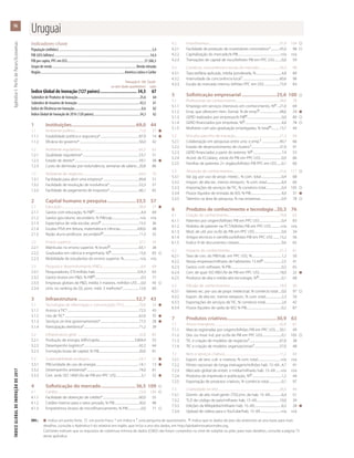 ÍNDICEGLOBALDEINOVAÇÃODE2017	ApêndiceI:PerfisdePaíses/Economias
96
OBS.:	 l  indica um ponto forte,    um ponto fraco, * um índice e † uma pergunta de questionário.  indica que os dados do país são anteriores ao ano base; para mais
	 detalhes, consulte o Apêndice II do relatório em inglês, que inclui o ano dos dados, em http://globalinnovationindex.org.
		 Colchetes indicam que os requisitos de cobertura mínima de dados (CMD) não foram cumpridos no nível de subpilar ou pilar; para mais detalhes, consulte a página 73
	 deste apêndice.
Indicadores-chave
População (milhões)...............................................................................................................3,4
PIB (US$ bilhões)..................................................................................................................54,4
PIB per capita, PPC em US$............................................................................................21.506,5
Grupo de renda.....................................................................................................Renda elevada
Região.....................................................................................................América Latina e Caribe
	 Pontuação 0–100	 Classifi-
	 ou valor (dados quantitativos)	 cação
Índice Global de Inovação (127 países)............................... 34,5	67
Subíndice de Produtos de Inovação...........................................................................25,6	64
Subíndice de Insumos de Inovação...........................................................................43,5	61
Índice de Eficiência em Inovação.................................................................................0,6	82
Índice Global de Inovação de 2016 (128 países).......................................................34,3	62
1	Instituições.....................................................69,0	44
1.1	 Ambiente político............................................................................................71,9	37	l
1.1.1	 Estabilidade política e segurança*........................................................87,9	14	l
1.1.2	 Eficácia do governo*.....................................................................................56,0	42
1.2	 Ambiente regulatório....................................................................................65,5	62
1.2.1	 Qualidade regulatória*.................................................................................53,7	51
1.2.2	 Estado de direito*............................................................................................59,1	38	l
1.2.3	 Custo de demissão por redundância, semanas de salário....20,8	86
1.3	 Ambiente de negócios................................................................................69,4	70
1.3.1	 Facilidade para abrir uma empresa*....................................................89,8	51
1.3.2	 Facilidade de resolução de insolvência*...........................................52,3	57
1.3.3	 Facilidade de pagamento de impostos*..........................................66,1	82
2	 Capital humano e pesquisa........................33,5	57
2.1	Educação...............................................................................................................56,9	37	l
2.1.1	 Gastos com educação, % PIB ..................................................................4,4	69
2.1.2	 Gastos gov./aluno, secundário, % PIB/cap........................................n/a	n/a
2.1.3	 Expectativa de vida escolar, anos ......................................................15,5	36
2.1.4	 Escalas PISA em leitura, matemática e ciências.........................430,0	48
2.1.5	 Razão aluno-professor, secundário ...................................................11,3	35
2.2	 Ensino superior..................................................................................................37,1	59
2.2.1	 Matrículas no ensino superior, % bruto .........................................63,1	38
2.2.2	 Graduados em ciência e engenharia, % .......................................15,6	83	
2.2.3	 Mobilidade de estudantes do ensino superior, %.......................n/a	n/a
2.3	 Pesquisa e desenvolvimento (P&D).........................................................6,6	69
2.3.1	 Pesquisadores, ETI/milhão hab............................................................524,3	63
2.3.2	 Gastos brutos em P&D, % PIB ..................................................................0,3	77
2.3.3	 Empresas globais de P&D, média 3 maiores, milhões US$......0,0	43	
2.3.4	 Univ. no ranking da QS, pont. méd. 3 melhores*........................12,6	60
3	Infraestrutura................................................52,7	43
3.1	 Tecnologias de informação e comunicação (TIC)......................70,8	34	l
3.1.1	 Acesso a TIC*......................................................................................................72,5	43
3.1.2	 Uso de TIC*..........................................................................................................62,0	35	l
3.1.3	 Serviços on-line governamentais*........................................................77,5	28	l
3.1.4	 Participação eletrônica*...............................................................................71,2	39
3.2	 Infraestrutura geral ........................................................................................32,8	85
3.2.1	 Produção de energia, kWh/capita..................................................3.804,4	55
3.2.2	 Desempenho logístico*...............................................................................42,2	64
3.2.3	 Formação bruta de capital, % PIB..........................................................20,0	81
3.3	 Sustentabilidade ecológica.......................................................................54,7	31	l
3.3.1	 PIB/unidade de uso de energia..............................................................14,1	13	l
3.3.2	 Desempenho ambiental*...........................................................................74,0	61
3.3.3	 Cert. amb. ISO 14001/bi de PIB em PPC US$....................................3,1	32	l
4	 Sofisticação do mercado.............................36,5	109	
4.1	Crédito....................................................................................................................23,8	104	
4.1.1	 Facilidade de obtenção de crédito*....................................................60,0	55
4.1.2	 Crédito interno para o setor privado, % PIB....................................30,0	98
4.1.3	 Empréstimos brutos de microfinanciamento, % PIB....................0,0	71	
4.2	Investimentos.....................................................................................................31,4	104	
4.2.1	 Facilidade de proteção de investidores minoritários*..............45,0	98	
4.2.2	 Capitalização do mercado,% PIB.............................................................n/a	n/a
4.2.3	 Transações de capital de risco/bilhões PIB em PPC US$...........0,0	59
4.3	 Comércio, concorrência e escala do mercado..............................54,3	96
4.3.1	 Taxa tarifária aplicada, média ponderada, %.....................................4,8	89
4.3.2	 Intensidade da concorrência local†.....................................................60,6	96
4.3.3	 Escala do mercado interno, bilhões PPC em US$.......................73,9	83
5	 Sofisticação empresarial.............................25,6	100	
5.1	 Profissionais do conhecimento...............................................................34,0	78
5.1.1	 Emprego em serviços intensivos em conhecimento, % ....21,0	69
5.1.2	 Emp. que oferecem trein. formal, % de emp. ............................48,6	24	l
5.1.3	 GERD realizados por empresas,% PIB .................................................0,0	80	
5.1.4	 GERD financiados por empresas, % ....................................................4,6	78	
5.1.5	 Mulheres com pós-graduação empregadas, % total ............13,7	44
5.2	 Vínculos para fins de inovação................................................................21,3	94
5.2.1	 Colaboração em pesquisas entre univ. e emp.†..........................40,7	66
5.2.2	 Estado de desenvolvimento de clusters†........................................37,9	91
5.2.3	 GERD financiados a partir do exterior, % .........................................7,4	53
5.2.4	 Acord. de EC/alianç. estrat./bi PIB em PPC US$...............................0,0	66
5.2.5	 Famílias de patentes 2+ órgãos/bilhões PIB PPC em US$........0,1	60
5.3	 Absorção de conhecimentos...................................................................21,6	117	
5.3.1	 Val. pg. por uso de propr. intelec., % com. total..............................0,4	68
5.3.2	 Import. de alta tec. menos reimport., % com. total..............................8,4	60
5.3.3	 Importações de serviços de TIC, % comércio total.......................0,4	105	
5.3.4	 Fluxos líquidos de entrada de IED, % PIB.............................................4,0	37	l
5.3.5	 Talentos na área de pesquisa, % nas empresas...............................0,9	78	
6	 Produtos de conhecimento e tecnologia...20,3	76
6.1	 Criação de conhecimento..........................................................................10,8	63
6.1.1	 Patentes por origem/bilhões PIB em PPC US$................................0,4	83
6.1.2	 Pedidos de patente via PCT/bilhões PIB em PPC US$..............n/a	n/a
6.1.3	 Mod. de util. por or./bi de PIB em PPC US$.......................................0,6	34
6.1.4	 Artigos técnicos e científicos/bilhões PIB em PPC US$..........13,2	56
6.1.5	 Índice H de documentos citáveis.............................................................9,6	65
6.2	 Impacto do conhecimento.......................................................................31,3	61
6.2.1	 Taxa de cres. do PIB/trab. em PPC US$, %...........................................1,2	50
6.2.2	 Novas empresas/milhares de habitantes 15-64 ..........................2,5	41
6.2.3	 Gastos com software, % PIB.........................................................................0,2	65
6.2.4	 Cert. de qual. ISO 9001/bi de PIB em PPC US$.............................18,0	22	l
6.2.5	 Produtos de alta e média-alta tecnologia, % ................................0,1	68
6.3	 Difusão de conhecimentos.......................................................................18,9	90
6.3.1	 Valores rec. por uso de propr. intelectual, % comércio total......0,0	97	
6.3.2	 Export. de alta tec. menos reexport., % com. total.......................2,3	50
6.3.3	 Exportações de serviços de TIC, % comércio total........................2,6	42
6.3.4	 Fluxos líquidos de saída de IED, % PIB...................................................0,2	87
7	 Produtos criativos.........................................30,9	63
7.1	 Ativos intangíveis.............................................................................................42,9	61
7.1.1	 Marcas registradas por origem/bilhões PIB em PPC US$.......50,1	49
7.1.2	 Des. ou mod. ind. por or./bi de PIB em PPC US$............................0,1	105	
7.1.3	 TIC e criação de modelos de negócios†...........................................67,6	38
7.1.4	 TIC e criação de modelos organizacionais†....................................57,0	48
7.2	 Bens e serviços criativos..............................................................................11,2	84
7.2.1	 Export. de serv. cult. e criativos, % com. total.................................n/a	n/a
7.2.2	 Filmes nacionais de longa metragem/milhões hab. 15–69....4,7	41
7.2.3	 Mercado global de entret. e mídia/milhares hab. 15–69........n/a	n/a
7.2.4	 Produtos de impressão e publicação, % ..........................................1,2	44
7.2.5	 Exportação de produtos criativos, % comércio total...................0,1	97
7.3	 Criatividade on-line........................................................................................26,5	44
7.3.1	 Domín. de alto nível genér. (TDL)/mi. de hab. 15–69.................6,4	51
7.3.2	 TLD de código de país/milhares hab. 15–69.................................10,0	39
7.3.3	 Edições da Wikipédia/milhares hab. 15–69........................................6,5	28	l
7.3.4	 Upload de vídeos para o YouTube/hab. 15–69.............................n/a	n/a
Uruguai
 
