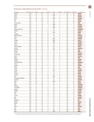 xv
ÍNDICEGLOBALDEINOVAÇÃODE2017	Classificações
País/Economia Pontuação (0-100) Classificação Renda Classificação Região Classificação Índice de Eficiência Classificação Mediana 0,62
Colômbia 34,78 65 MS 16 LCN 5 0,52 100
Bahrein 34,67 66 RE 44 NAWA 9 0,56 88
Uruguai 34,53 67 RE 45 LCN 6 0,59 82
Geórgia 34,39 68 MS 17 NAWA 10 0,63 60
Brasil 33,10 69 MS 18 LCN 7 0,52 99
Peru 32,90 70 MS 19 LCN 8 0,49 106
Brunei Darussalam 32,89 71 RE 46 SEAO 12 0,34 124
Marrocos 32,72 72 MI 7 NAWA 11 0,61 71
Filipinas 32,48 73 MI 8 SEAO 13 0,65 55
Tunísia 32,30 74 MI 9 NAWA 12 0,62 65
República Islâmica do Irã 32,09 75 MS 20 CSA 2 0,80 16
Argentina 32,00 76 MS 21 LCN 9 0,55 94
Omã 31,83 77 RE 47 NAWA 13 0,46 115
Cazaquistão 31,50 78 MS 22 CSA 3 0,46 116
República Dominicana 31,17 79 MS 23 LCN 10 0,65 54
Quênia 30,95 80 MI 10 SSF 3 0,66 50
Líbano 30,64 81 MS 24 NAWA 14 0,61 69
Azerbaijão 30,58 82 MS 25 NAWA 15 0,50 103
Jordânia 30,52 83 MS 26 NAWA 16 0,65 57
Jamaica 30,36 84 MS 27 LCN 11 0,57 86
Paraguai 30,30 85 MS 28 LCN 12 0,61 72
Bósnia e Herzegovina 30,23 86 MS 29 EUR 37 0,47 112
Indonésia 30,10 87 MI 11 SEAO 14 0,69 42
Bielorrússia 29,98 88 MS 30 EUR 38 0,39 120
Botsuana 29,97 89 MS 31 SSF 4 0,38 121
Sri Lanka 29,85 90 MI 12 CSA 4 0,65 58
Trinidad eTobago 29,75 91 RE 48 LCN 13 0,56 90
Equador 29,14 92 MS 32 LCN 14 0,62 66
Albânia 28,86 93 MS 33 EUR 39 0,37 122
Tajiquistão 28,16 94 MI 13 CSA 5 0,59 83
Quirguistão 28,01 95 MI 14 CSA 6 0,47 114
Tanzânia, Rep. Unida da 27,97 96 RB 1 SSF 5 0,73 29
Namíbia 27,94 97 MS 34 SSF 6 0,48 108
Guatemala 27,90 98 MI 15 LCN 15 0,56 91
Ruanda 27,36 99 RB 2 SSF 7 0,33 125
Senegal 27,11 100 RB 3 SSF 8 0,54 95
Camboja 27,05 101 MI 16 SEAO 15 0,63 61
Uganda 26,97 102 RB 4 SSF 9 0,47 113
El Salvador 26,68 103 MI 17 LCN 16 0,48 107
Honduras 26,36 104 MI 18 LCN 17 0,52 101
Egito 26,00 105 MI 19 NAWA 17 0,59 81
Estado Plurinacional da Bolívia 25,64 106 MI 20 LCN 18 0,57 85
Moçambique 24,55 107 RB 5 SSF 10 0,61 70
Argélia 24,34 108 MS 35 NAWA 18 0,47 111
Nepal 24,20 109 RB 6 CSA 7 0,49 105
Etiópia 24,16 110 RB 7 SSF 11 0,72 32
Madagascar 24,15 111 RB 8 SSF 12 0,68 45
Costa do Marfim 23,96 112 MI 21 SSF 13 0,69 40
Paquistão 23,80 113 MI 22 CSA 8 0,62 64
Bangladesh 23,72 114 MI 23 CSA 9 0,55 93
Malaui 23,45 115 RB 9 SSF 14 0,53 98
Benin 23,04 116 RB 10 SSF 15 0,47 110
Camarões 22,58 117 MI 24 SSF 16 0,56 92
Mali 22,48 118 RB 11 SSF 17 0,60 78
Nigéria 21,92 119 MI 25 SSF 18 0,52 102
Burquina Faso 21,86 120 RB 12 SSF 19 0,24 127
Zimbábue 21,80 121 RB 13 SSF 20 0,56 89
Burundi 21,31 122 RB 14 SSF 21 0,41 117
Níger 21,18 123 RB 15 SSF 22 0,36 123
Zâmbia 20,83 124 MI 26 SSF 23 0,59 79
Togo 18,41 125 RB 16 SSF 24 0,28 126
Guiné 17,41 126 RB 17 SSF 25 0,40 118
Iêmen 15,64 127 MI 27 NAWA 19 0,40 119
Nota: Classificação de Grupos de Renda do Banco Mundial (julho de 2016): RB = renda baixa; MI = renda média inferior; MS = renda média superior; e RE= renda elevada. As regiões baseiam-se na Classificação das Nações Unidas:
EUR = Europa; NAC = América do Norte; LCN = América Latina e Caribe; CSA = Ásia Central e do Sul; SEAO = Sudeste Asiático, Leste Asiático e Oceania; NAWA = África do Norte e Ásia Ocidental; SSF = África Subsaariana.
Classificações no Índice Global de Inovação de 2017 (continuação)
 
