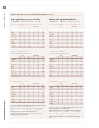 Quadro 1: Comparação dos gastos com P&D em diferentes países (continuação)
Tabela 1.1: Gastos internos brutos em P&D (GERD):
comparação entre os períodos de crise e recuperação
Países sem queda de GERD durante a crise e com expansão subsequente
CRISE RECUPERAÇÃO
2008 2009 2010–12* 2013 2014 2015
China 100 126 165 212 231 253
Polônia 100 113 145 167 187 207
Costa Rica 100 134 140 166 179 n/a
Turquia 100 111 134 157 172 n/a
Colômbia† 100 100 118 174 167 166
Coreia, Rep. da 100 106 133 155 166 168
México 100 105 113 117 127p
134p
Noruega 100 100 102 108 112 123
Fed. Russa 100 111 107 114 118 118
Índia† 100 106 120 n/a n/a n/a
Países com queda de GERD durante a crise,
mas com níveis superiores aos pré-crise em 2015
CRISE RECUPERAÇÃO
2008 2009 2010–12* 2013 2014 2015
Eslováquia 100 97 153 188 206 286
Chile 100 93 103 126 125 130p
Israel 100d
96d
104d
115d
122d
124d
Países Baixos 100 99 111 116 121 124p
Áustria 100 97 108 117 121 123p
Brasil† 100 99 112 124 121 n/a
Alemanha 100 99 108 112 116 118p
Cingapura 100 82 95 101 114 n/a
Reino Unido 100 99 100 103 108 112p
Estados Unidos 100j
99j
100j
104j
107j
111j,p
GERD abaixo dos níveis da crise em 2015
CRISE RECUPERAÇÃO
2008 2009 2010–12* 2013 2014 2015
Cuba† 100 125 91 107 91 n/a
Romênia 100 75 78 66 67 89
Islândia 100 98 90 68 79 89
Espanha 100 99 95 88 87 89
África do Sul 100 93 86 89 n/a n/a
Croácia† 100 88 76 81 78 86
Portugal 100 106 97 85 83 83p
Finlândia 100 97 97 88 84 77
Panamá† 100 70 80 45 n/a n/a
Fonte: MSTI da OCDE, fevereiro de 2017; dados utilizados: gastos internos brutos em P&D (GERD) em termos de
PPC constante em dólares de 2010, ano base = 2008 (índice 100).
*Valores médios para o período de 2010 a 2012. † A fonte de dados do país é o banco de dados do UIS da
UNESCO: Centro de Dados de Ciência e Tecnologia do UNESCO-UIS, atualização de março de 2017. Dados
utilizados: GERD em termos de PPC em milhares de dólares (preços constantes, 2005).
d = gastos das forças armadas excluídos (totalmente ou em sua maioria); j = gastos de capital excluídos
(totalmente ou em sua maioria); p = dados provisórios.
Tabela 1.2: Gastos empresariais em P&D (BERD):
comparação entre os períodos de crise e recuperação
Países sem queda de BERD durante a crise e com expansão subsequente
CRISE RECUPERAÇÃO
2008 2009 2010–12* 2013 2014 2015
Polônia 100 104 149 236 281 312
China 100 126 169 222 244 265
Costa Rica† 100 114 102 174 216 n/a
Turquia 100 101 132 168 193 n/a
Coreia, Rep. da 100 105 135 162 172 173
Irlanda 100 117 118 122 128 n/a
México 100 112 111 107 115 122p
França 100 102 109 114 115 117p
Fed. Russa 100 110 102 109 112 111
Índia† 100 102 118 n/a n/a n/a
Países com queda de BERD durante a crise,
mas com níveis superiores aos pré-crise em 2015
CRISE RECUPERAÇÃO
2008 2009 2010–12* 2013 2014 2015
Colômbia 100 73 106 139 172 179
Países Baixos 100 93 119 129 135 138p
Estônia 100 98 199 150 118 131p
Israel 100d
97d
105d
116d
124d
128d
Noruega 100 97 100 107 114 125p
Reino Unido 100 97 101 107 113 118p
Alemanha 100 97 106 108 113 115
Estados Unidos 100j
96j
96j
103j
107j
112j,p
Chile 100 68 84 110 103 110p
Japão 100 88 93 99 104 103
BERD abaixo dos níveis da crise em 2015
CRISE RECUPERAÇÃO
2008 2009 2010–12* 2013 2014 2015
Austrália 100 96 97 98 n/a n/a
Suécia 100 90 88 92 87 97p
Cingapura 100 70 81 84 97 n/a
Canadá 100g
99g
96g
90g
88g,p
n/a
Espanha 100 93 90 85 84 85
Portugal 100 100 92 80 77 78p
África do Sul 100 84 69 70 n/a n/a
Finlândia 100 93 91 81 77 69
Luxemburgo 100 96 71 57 60 60
Uruguai† 100 115 51 32 16 n/a
Fonte: MSTI da OCDE, fevereiro de 2017; dados utilizados: Gastos empresariais em P&D (BERD) em termos de
PPC em dólares constantes de 2010, ano base = 2008 (índice 100).
*Valores médios para o período de 2010 a 2012. † A fonte de dados do país é o banco de dados do UIS da
UNESCO: Centro de dados de Ciência e Tecnologia do UNESCO-UIS, atualização de março de 2017. Dados
utilizados: GERD realizados por empresas (PPC em milhares de dólares, preços constantes, 2005).
d = gastos das forças armadas excluídos (totalmente ou em sua maioria); p = dados provisórios; g = não
inclui P&D em ciências sociais e humanidades; j = gastos de capital excluídos (totalmente ou em sua
maioria).
ÍNDICEGLOBALDEINOVAÇÃODE2017	1:ÍndiceGlobaldeInovaçãode2017
4
 