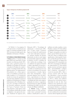 As Tabelas 1 a 3 nas páginas 14
a 19 apresentam as classificações de
todas as economias incluídas no GII
2017 em termos do índice geral e dos
Subíndices de Insumos e Produtos.
As 10 melhores no Índice Global de Inovação
A Suíça ganhou a 1ª posição no GII
pelo sétimo ano consecutivo. O país
mantém essa liderança desde 2011,
bem como a primeira posição no
Subíndice de Produtos de Inovação
e no pilar de Produtos de conheci-
mento e tecnologia desde 2012. Sua
liderança parece ser inquestionável.
Pela primeira vez, a Suíça aparece
entre as 10 melhores economias em
todos os pilares e é a 3ª economia do
mundo em termos de qualidade da
inovação (veja o Quadro 3). Graças às
melhorias em Instituições (8º lugar),
Infraestrutura (6º) e Produtos cria-
tivos (3º), seu Índice de Eficiência
em Inovação melhorou, passando
da 5ª para a 2ª posição. Como nos
anos anteriores, o país aparece entre
os 25 melhores classificados em todos
os subpilares, com apenas três exce-
ções: Ambiente de negócios (33º),
Educação (28º) e Tecnologias de
informação e comunicação (TIC,
30º). A Suíça ocupa o primeiro
lugar em Criação de conhecimento
e em vários indicadores importan-
tes, inclusive famílias de patentes
depositadas em dois ou mais órgãos
de propriedade intelectual, pedidos
de patente via PCT e produtos de
alta e média-alta tecnologia. Com
seu ambiente de negócios favorável
e sólidas capacidades de inovação, a
Suíça continua a ser altamente bem-
-sucedida na transformação de seus
recursos em produtos de inovação
mais numerosos e variados. Apesar
desse forte desempenho, a Suíça
apresenta algumas áreas de defici-
ência, especialmente no lado dos
insumos. Esses pontos fracos incluem
a facilidade para abrir uma empresa,
graduados em ciência e engenharia,
formação bruta de capital, facilidade
de obtenção de crédito e taxa de cres-
cimento do PIB por trabalhador.
A Suécia ocupa a segunda
melhor posição no GII, permane-
cendo como a principal economia
nórdica e classificando-se entre as 10
melhores em todos os pilares, exceto
Produtos criativos (11ª). Ela melhora
no Subíndice de Insumos de Inovação
(2º lugar), com ganhos em todos os
pilares exceto Sofisticação do mer-
cado (10º). Entre as melhorias mais
significativas, a Suécia ganha 11 posi-
ções em Vínculos para fins de inova-
ção (6º), 10 posições em Impacto do
conhecimento (10º), sete posições em
TIC (13º) e seis posições em Absorção
de conhecimentos (7º). Suas maiores
quedas ocorrem em Ensino superior
(28º), Sustentabilidade ecológica
(20º), Comércio, concorrência e
escala do mercado (28º) e Bens e
serviços criativos (18º). No nível
dos indicadores, a Suécia mantém
a liderança em pedidos de patente
via PCT e obtém uma melhoria
substancial no crescimento da pro-
dutividade da mão de obra. Suas
melhorias mais significativas estão
em serviços governamentais on-line,
participação eletrônica e acordos de
empreendimentos conjuntos/alianças
estratégicas, beneficiando-se também
da nova medição dos investimentos
externos diretos líquidos pela média
Figura 3: Variação nas 10 melhores posições do GII
Obs.: As variações anuais na classificação do GII são influenciadas por considerações metodológicas e de desempenho; veja o Anexo 2.
2
3
4
5
6
7
8
9
1
10
2014
Suécia
Finlândia
Suíça
Reino Unido
PaísesBaixos
EUA
Cingapura
Dinamarca
Luxemburgo
Hong Kong (China)
2017
Suíça
Suécia
PaísesBaixos
EUA
ReinoUnido
Dinamarca
Cingapura
Finlândia
Alemanha
Irlanda
2015
Suécia
PaísesBaixos
Suíça
Reino Unido
EUA
Finlândia
Cingapura
Irlanda
Luxemburgo
Dinamarca
2016
Suécia
PaísesBaixos
Suíça
Reino Unido
EUA
Finlândia
Cingapura
Irlanda
Dinamarca
Alemanha
ÍNDICEGLOBALDEINOVAÇÃODE2017	1:ÍndiceGlobaldeInovaçãode2017
12
 