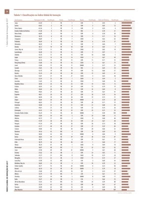País/Economia Pontuação (0-100) Classificação Renda Classificação Região Classificação Índice de Eficiência Classificação Mediana 0,62
Suíça 67,69 1 RE 1 EUR 1 0,95 2
Suécia 63,82 2 RE 2 EUR 2 0,83 12
Países Baixos 63,36 3 RE 3 EUR 3 0,93 4
Estados Unidos da América 61,40 4 RE 4 NAC 1 0,78 21
Reino Unido 60,89 5 RE 5 EUR 4 0,78 20
Dinamarca 58,70 6 RE 6 EUR 5 0,71 34
Cingapura 58,69 7 RE 7 SEAO 1 0,62 63
Finlândia 58,49 8 RE 8 EUR 6 0,70 37
Alemanha 58,39 9 RE 9 EUR 7 0,84 7
Irlanda 58,13 10 RE 10 EUR 8 0,85 6
Coreia, Rep. da 57,70 11 RE 11 SEAO 2 0,82 14
Luxemburgo 56,40 12 RE 12 EUR 9 0,97 1
Islândia 55,76 13 RE 13 EUR 10 0,86 5
Japão 54,72 14 RE 14 SEAO 3 0,67 49
França 54,18 15 RE 15 EUR 11 0,71 35
Hong Kong (China) 53,88 16 RE 16 SEAO 4 0,61 73
Israel 53,88 17 RE 17 NAWA 1 0,77 23
Canadá 53,65 18 RE 18 NAC 2 0,64 59
Noruega 53,14 19 RE 19 EUR 12 0,66 51
Áustria 53,10 20 RE 20 EUR 13 0,69 41
Nova Zelândia 52,87 21 RE 21 SEAO 5 0,65 56
China 52,54 22 MS 1 SEAO 6 0,94 3
Austrália 51,83 23 RE 22 SEAO 7 0,60 76
República Checa 50,98 24 RE 23 EUR 14 0,83 13
Estônia 50,93 25 RE 24 EUR 15 0,79 19
Malta 50,60 26 RE 25 EUR 16 0,84 8
Bélgica 49,85 27 RE 26 EUR 17 0,67 47
Espanha 48,81 28 RE 27 EUR 18 0,70 36
Itália 46,96 29 RE 28 EUR 19 0,73 31
Chipre 46,84 30 RE 29 NAWA 2 0,74 28
Portugal 46,05 31 RE 30 EUR 20 0,71 33
Eslovênia 45,80 32 RE 31 EUR 21 0,68 44
Letônia 44,61 33 RE 32 EUR 22 0,74 26
Eslováquia 43,43 34 RE 33 EUR 23 0,75 25
Emirados Árabes Unidos 43,24 35 RE 34 NAWA 3 0,49 104
Bulgária 42,84 36 MS 2 EUR 24 0,80 15
Malásia 42,72 37 MS 3 SEAO 8 0,68 46
Polônia 41,99 38 RE 35 EUR 25 0,67 48
Hungria 41,74 39 RE 36 EUR 26 0,73 30
Lituânia 41,17 40 RE 37 EUR 27 0,59 84
Croácia 39,80 41 RE 38 EUR 28 0,66 52
Romênia 39,16 42 MS 4 EUR 29 0,69 39
Turquia 38,90 43 MS 5 NAWA 4 0,84 9
Grécia 38,85 44 RE 39 EUR 30 0,56 87
Federação Russa 38,76 45 MS 6 EUR 31 0,61 75
Chile 38,70 46 RE 40 LCN 1 0,60 77
Vietnã 38,34 47 MI 1 SEAO 9 0,84 10
Montenegro 38,07 48 MS 7 EUR 32 0,63 62
Catar 37,90 49 RE 41 NAWA 5 0,61 68
Ucrânia 37,62 50 MI 2 EUR 33 0,83 11
Tailândia 37,57 51 MS 8 SEAO 10 0,75 24
Mongólia 37,13 52 MI 3 SEAO 11 0,74 27
Costa Rica 37,09 53 MS 9 LCN 2 0,69 43
Moldávia, Rep. da 36,84 54 MI 4 EUR 34 0,78 22
Arábia Saudita 36,17 55 RE 42 NAWA 6 0,53 96
Kuwait 36,10 56 RE 43 NAWA 7 0,79 18
África do Sul 35,80 57 MS 10 SSF 1 0,53 97
México 35,79 58 MS 11 LCN 3 0,61 74
Armênia 35,65 59 MI 5 NAWA 8 0,80 17
Índia 35,47 60 MI 6 CSA 1 0,66 53
ARI da Macedônia 35,43 61 MS 12 EUR 35 0,59 80
Sérvia 35,34 62 MS 13 EUR 36 0,61 67
Panamá 34,98 63 MS 14 LCN 4 0,69 38
Ilhas Maurício 34,82 64 MS 15 SSF 2 0,48 109
Tabela 1: Classificações no Índice Global de Inovação
(Continua na próxima página)
ÍNDICEGLOBALDEINOVAÇÃODE2017	1:ÍndiceGlobaldeInovaçãode2017
14
 