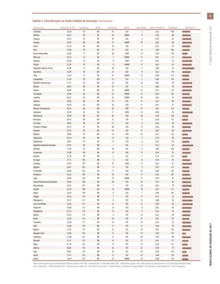 País/Economia Pontuação (0-100) Classificação Renda Classificação Região Classificação Índice de Eficiência Classificação Mediana 0,62
Colômbia 34,78 65 MS 16 LCN 5 0,52 100
Bahrein 34,67 66 RE 44 NAWA 9 0,56 88
Uruguai 34,53 67 RE 45 LCN 6 0,59 82
Geórgia 34,39 68 MS 17 NAWA 10 0,63 60
Brasil 33,10 69 MS 18 LCN 7 0,52 99
Peru 32,90 70 MS 19 LCN 8 0,49 106
Brunei Darussalam 32,89 71 RE 46 SEAO 12 0,34 124
Marrocos 32,72 72 MI 7 NAWA 11 0,61 71
Filipinas 32,48 73 MI 8 SEAO 13 0,65 55
Tunísia 32,30 74 MI 9 NAWA 12 0,62 65
República Islâmica do Irã 32,09 75 MS 20 CSA 2 0,80 16
Argentina 32,00 76 MS 21 LCN 9 0,55 94
Omã 31,83 77 RE 47 NAWA 13 0,46 115
Cazaquistão 31,50 78 MS 22 CSA 3 0,46 116
República Dominicana 31,17 79 MS 23 LCN 10 0,65 54
Quênia 30,95 80 MI 10 SSF 3 0,66 50
Líbano 30,64 81 MS 24 NAWA 14 0,61 69
Azerbaijão 30,58 82 MS 25 NAWA 15 0,50 103
Jordânia 30,52 83 MS 26 NAWA 16 0,65 57
Jamaica 30,36 84 MS 27 LCN 11 0,57 86
Paraguai 30,30 85 MS 28 LCN 12 0,61 72
Bósnia e Herzegovina 30,23 86 MS 29 EUR 37 0,47 112
Indonésia 30,10 87 MI 11 SEAO 14 0,69 42
Bielorrússia 29,98 88 MS 30 EUR 38 0,39 120
Botsuana 29,97 89 MS 31 SSF 4 0,38 121
Sri Lanka 29,85 90 MI 12 CSA 4 0,65 58
Trinidad eTobago 29,75 91 RE 48 LCN 13 0,56 90
Equador 29,14 92 MS 32 LCN 14 0,62 66
Albânia 28,86 93 MS 33 EUR 39 0,37 122
Tajiquistão 28,16 94 MI 13 CSA 5 0,59 83
Quirguistão 28,01 95 MI 14 CSA 6 0,47 114
República Unida daTanzânia 27,97 96 RB 1 SSF 5 0,73 29
Namíbia 27,94 97 MS 34 SSF 6 0,48 108
Guatemala 27,90 98 MI 15 LCN 15 0,56 91
Ruanda 27,36 99 RB 2 SSF 7 0,33 125
Senegal 27,11 100 RB 3 SSF 8 0,54 95
Camboja 27,05 101 MI 16 SEAO 15 0,63 61
Uganda 26,97 102 RB 4 SSF 9 0,47 113
El Salvador 26,68 103 MI 17 LCN 16 0,48 107
Honduras 26,36 104 MI 18 LCN 17 0,52 101
Egito 26,00 105 MI 19 NAWA 17 0,59 81
Estado Plurinacional da Bolívia 25,64 106 MI 20 LCN 18 0,57 85
Moçambique 24,55 107 RB 5 SSF 10 0,61 70
Argélia 24,34 108 MS 35 NAWA 18 0,47 111
Nepal 24,20 109 RB 6 CSA 7 0,49 105
Etiópia 24,16 110 RB 7 SSF 11 0,72 32
Madagascar 24,15 111 RB 8 SSF 12 0,68 45
Costa do Marfim 23,96 112 MI 21 SSF 13 0,69 40
Paquistão 23,80 113 MI 22 CSA 8 0,62 64
Bangladesh 23,72 114 MI 23 CSA 9 0,55 93
Malaui 23,45 115 RB 9 SSF 14 0,53 98
Benin 23,04 116 RB 10 SSF 15 0,47 110
Camarões 22,58 117 MI 24 SSF 16 0,56 92
Mali 22,48 118 RB 11 SSF 17 0,60 78
Nigéria 21,92 119 MI 25 SSF 18 0,52 102
Burquina Faso 21,86 120 RB 12 SSF 19 0,24 127
Zimbábue 21,80 121 RB 13 SSF 20 0,56 89
Burundi 21,31 122 RB 14 SSF 21 0,41 117
Níger 21,18 123 RB 15 SSF 22 0,36 123
Zâmbia 20,83 124 MI 26 SSF 23 0,59 79
Togo 18,41 125 RB 16 SSF 24 0,28 126
Guiné 17,41 126 RB 17 SSF 25 0,40 118
Iêmen 15,64 127 MI 27 NAWA 19 0,40 119
Nota: Classificação de Grupos de Renda do Banco Mundial (julho de 2016): RB = renda baixa; MI = renda média inferior; MS = renda média superior; e RE= renda elevada. As regiões baseiam-se na Classificação das Nações Unidas:
EUR = Europa; NAC = América do Norte; LCN = América Latina e Caribe; CSA = Ásia Central e do Sul; SEAO = Sudeste Asiático, Leste Asiático e Oceania; NAWA = África do Norte e Ásia Ocidental; SSF = África Subsaariana.
Tabela 1: Classificações no Índice Global de Inovação (continuação)
15
ÍNDICEGLOBALDEINOVAÇÃODE2017	1:ÍndiceGlobaldeInovaçãode2017
 