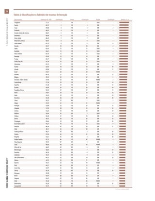 País/Economia Pontuação (0–100) Classificação Renda Classificação Região Classificação Mediana: 43,15
Cingapura 72,25 1 RE 1 SEAO 1
Suécia 69,72 2 RE 2 EUR 1
Suíça 69,60 3 RE 3 EUR 2
Finlândia 68,93 4 RE 4 EUR 3
Estados Unidos da América 68,87 5 RE 5 NAC 1
Dinamarca 68,68 6 RE 6 EUR 4
Reino Unido 68,25 7 RE 7 EUR 5
Hong Kong (China) 66,95 8 RE 8 SEAO 2
Países Baixos 65,79 9 RE 9 EUR 6
Canadá 65,57 10 RE 10 NAC 2
Japão 65,45 11 RE 11 SEAO 3
Austrália 64,61 12 RE 12 SEAO 4
Nova Zelândia 64,14 13 RE 13 SEAO 5
Noruega 63,99 14 RE 14 EUR 7
França 63,41 15 RE 15 EUR 8
Coreia, Rep. da 63,34 16 RE 16 SEAO 6
Alemanha 63,33 17 RE 17 EUR 9
Áustria 62,92 18 RE 18 EUR 10
Irlanda 62,86 19 RE 19 EUR 11
Israel 61,01 20 RE 20 NAWA 1
Islândia 60,10 21 RE 21 EUR 12
Bélgica 59,53 22 RE 22 EUR 13
Emirados Árabes Unidos 57,96 23 RE 23 NAWA 2
Luxemburgo 57,36 24 RE 24 EUR 14
Espanha 57,28 25 RE 25 EUR 15
Estônia 56,99 26 RE 26 EUR 16
RepúblicaTcheca 55,72 27 RE 27 EUR 17
Malta 54,91 28 RE 28 EUR 18
Itália 54,43 29 RE 29 EUR 19
Eslovênia 54,40 30 RE 30 EUR 20
China 54,22 31 MS 1 SEAO 7
Chipre 53,92 32 RE 31 NAWA 3
Portugal 53,80 33 RE 32 EUR 21
Lituânia 51,92 34 RE 33 EUR 22
Letônia 51,25 35 RE 34 EUR 23
Malásia 50,94 36 MS 2 SEAO 8
Polônia 50,20 37 RE 35 EUR 24
Grécia 49,73 38 RE 36 EUR 25
Eslováquia 49,66 39 RE 37 EUR 26
Brunei Darussalam 49,27 40 RE 38 SEAO 9
Hungria 48,36 41 RE 39 EUR 27
Chile 48,31 42 RE 40 LCN 1
Federação Russa 48,21 43 MS 3 EUR 28
Croácia 47,96 44 RE 41 EUR 29
Bulgária 47,61 45 MS 4 EUR 30
Arábia Saudita 47,33 46 RE 42 NAWA 4
Ilhas Maurício 47,13 47 MS 5 SSF 1
Catar 46,96 48 RE 43 NAWA 5
África do Sul 46,85 49 MS 6 SSF 2
Montenegro 46,83 50 MS 7 EUR 31
Romênia 46,36 51 MS 8 EUR 32
Colômbia 45,75 52 MS 9 LCN 2
ARI da Macedônia 44,53 53 MS 10 EUR 33
México 44,52 54 MS 11 LCN 3
Bahrein 44,41 55 RE 44 NAWA 6
Peru 44,21 56 MS 12 LCN 4
Costa Rica 43,97 57 MS 13 LCN 5
Sérvia 43,79 58 MS 14 EUR 34
Botsuana 43,58 59 MS 15 SSF 3
Brasil 43,47 60 MS 16 LCN 6
Uruguai 43,47 61 RE 45 LCN 7
Omã 43,46 62 RE 46 NAWA 7
Bielorrússia 43,24 63 MS 17 EUR 35
Cazaquistão 43,15 64 MS 18 CSA 1
Tabela 2: Classificações no Subíndice de Insumos de Inovação
(Continua na próxima página)
ÍNDICEGLOBALDEINOVAÇÃODE2017	1:ÍndiceGlobaldeInovaçãode2017
16
 