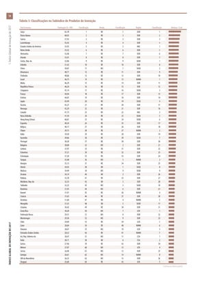 País/Economia Pontuação (0–100) Classificação Renda Classificação Região Classificação Mediana: 25,60
Suíça 65,78 1 RE 1 EUR 1
Países Baixos 60,92 2 RE 2 EUR 2
Suécia 57,92 3 RE 3 EUR 3
Luxemburgo 55,43 4 RE 4 EUR 4
Estados Unidos da América 53,93 5 RE 5 NAC 1
Reino Unido 53,52 6 RE 6 EUR 5
Alemanha 53,46 7 RE 7 EUR 6
Irlanda 53,41 8 RE 8 EUR 7
Coreia, Rep. da 52,06 9 RE 9 SEAO 1
Islândia 51,42 10 RE 10 EUR 8
China 50,87 11 MS 1 SEAO 2
Dinamarca 48,71 12 RE 11 EUR 9
Finlândia 48,06 13 RE 12 EUR 10
Israel 46,75 14 RE 13 NAWA 1
Malta 46,29 15 RE 14 EUR 11
RepúblicaTcheca 46,24 16 RE 15 EUR 12
Cingapura 45,14 17 RE 16 SEAO 3
França 44,94 18 RE 17 EUR 13
Estônia 44,87 19 RE 18 EUR 14
Japão 43,99 20 RE 19 SEAO 4
Áustria 43,27 21 RE 20 EUR 15
Noruega 42,29 22 RE 21 EUR 16
Canadá 41,73 23 RE 22 NAC 2
Nova Zelândia 41,59 24 RE 23 SEAO 5
Hong Kong (China) 40,81 25 RE 24 SEAO 6
Espanha 40,34 26 RE 25 EUR 17
Bélgica 40,17 27 RE 26 EUR 18
Chipre 39,75 28 RE 27 NAWA 2
Itália 39,50 29 RE 28 EUR 19
Austrália 39,06 30 RE 29 SEAO 7
Portugal 38,30 31 RE 30 EUR 20
Bulgária 38,08 32 MS 2 EUR 21
Letônia 37,97 33 RE 31 EUR 22
Eslovênia 37,21 34 RE 32 EUR 23
Eslováquia 37,20 35 RE 33 EUR 24
Turquia 35,48 36 MS 3 NAWA 3
Hungria 35,13 37 RE 34 EUR 25
Vietnã 34,92 38 MI 1 SEAO 8
Malásia 34,49 39 MS 4 SEAO 9
Ucrânia 34,19 40 MI 2 EUR 26
Polônia 33,78 41 RE 35 EUR 27
Moldávia, Rep. da 32,33 42 MI 3 EUR 28
Tailândia 32,22 43 MS 5 SEAO 10
Romênia 31,95 44 MS 6 EUR 29
Kuwait 31,91 45 RE 36 NAWA 4
Croácia 31,63 46 RE 37 EUR 30
Armênia 31,60 47 MI 4 NAWA 5
Mongólia 31,55 48 MI 5 SEAO 11
Lituânia 30,42 49 RE 38 EUR 31
Costa Rica 30,20 50 MS 7 LCN 1
Federação Russa 29,31 51 MS 8 EUR 32
Montenegro 29,30 52 MS 9 EUR 33
Chile 29,09 53 RE 39 LCN 2
Catar 28,84 54 RE 40 NAWA 6
Panamá 28,67 55 MS 10 LCN 3
Emirados Árabes Unidos 28,52 56 RE 41 NAWA 7
Irã, Rep. Islâmica do 28,47 57 MS 11 CSA 1
Índia 28,11 58 MI 6 CSA 2
Grécia 27,96 59 RE 42 EUR 34
México 27,07 60 MS 12 LCN 4
Sérvia 26,90 61 MS 13 EUR 35
Geórgia 26,61 62 MS 14 NAWA 8
ARI da Macedônia 26,32 63 MS 15 EUR 36
Uruguai 25,60 64 RE 43 LCN 5
Tabela 3: Classificações no Subíndice de Produtos de Inovação
(Continua na próxima página)
ÍNDICEGLOBALDEINOVAÇÃODE2017	1:ÍndiceGlobaldeInovaçãode2017
18
 