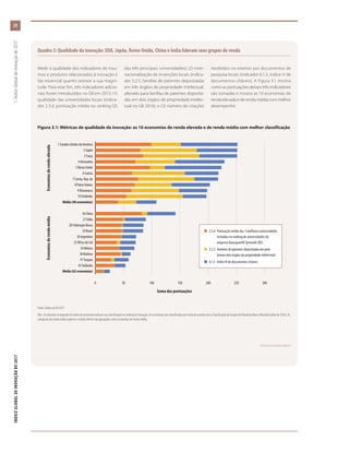 Quadro 3: Qualidade da inovação: EUA, Japão, Reino Unido, China e Índia lideram seus grupos de renda
Medir a qualidade dos indicadores de insu-
mos e produtos relacionados à inovação é
tão essencial quanto rastrear a sua magni-
tude. Para esse fim, três indicadores adicio-
nais foram introduzidos no GII em 2013: (1)
qualidade das universidades locais (indica-
dor 2.3.4, pontuação média no ranking QS
das três principais universidades); (2) inter-
nacionalização de invenções locais (indica-
dor 5.2.5, famílias de patentes depositadas
em três órgãos de propriedade intelectual,
alterado para famílias de patentes deposita-
das em dois órgãos de propriedade intelec-
tual no GII 2016); e (3) número de citações
recebidos no exterior por documentos de
pesquisa locais (indicador 6.1.5, índice H de
documentos citáveis). A Figura 3.1 mostra
como as pontuações desses três indicadores
são somadas e mostra as 10 economias de
renda elevada e de renda média com melhor
desempenho.
Fonte: Dados do GII 2017.
Obs.: Os números à esquerda do nome da economia indicam sua classificação no ranking de inovação. As economias são classificadas por renda de acordo com a Classificação de Grupos de Renda do Banco Mundial (julho de 2016). As
categorias de renda média superior e média inferior são agrupadas como economias de renda média.
Figura 3.1: Métricas de qualidade da inovação: as 10 economias de renda elevada e de renda média com melhor classificação
0 50 100 150 200 250 300
Média (62 economias)
43Tailândia
41Turquia
38 Malásia
34 México
32 África do Sul
30 Argentina
29 Brasil
28 Federação Russa
27 Índia
16 China
Média (48 economias)
10 Finlândia
9 Dinamarca
8 Países Baixos
7 Coreia, Rep. da
6 Suécia
5 Reino Unido
4 Alemanha
3 Suíça
2 Japão
1 Estados Unidos da América
n  2.3.4	 Pontuação média das 3 melhores universidades
incluídas no ranking de universidades da
empresa Quacquarelli Symonds (QS)
n  5.2.5	 Famílias de patentes depositadas em pelo
menos dois órgãos de propriedade intelectual
n  6.1.5	 Índice H de documentos citáveis
Soma das pontuações
EconomiasderendaelevadaEconomiasderendamédia
(Continua na próxima página)
ÍNDICEGLOBALDEINOVAÇÃODE2017	1:ÍndiceGlobaldeInovaçãode2017
20
 