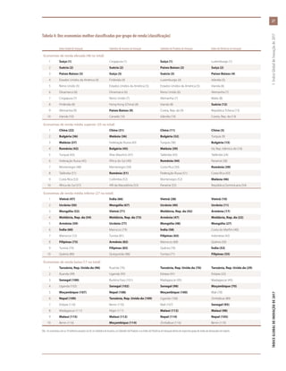 Tabela 4: Dez economias melhor classificadas por grupo de renda (classificação)
Índice Global de Inovação Subíndice de Insumos de Inovação Subíndice de Produtos de Inovação Índice de Eficiência em Inovação
Economias de renda elevada (48 no total)
1 Suíça (1) Cingapura (1) Suíça (1) Luxemburgo (1)
2 Suécia (2) Suécia (2) Países Baixos (2) Suíça (2)
3 Países Baixos (3) Suíça (3) Suécia (3) Países Baixos (4)
4 Estados Unidos da América (4) Finlândia (4) Luxemburgo (4) Islândia (5)
5 Reino Unido (5) Estados Unidos da América (5) Estados Unidos da América (5) Irlanda (6)
6 Dinamarca (6) Dinamarca (6) Reino Unido (6) Alemanha (7)
7 Cingapura (7) Reino Unido (7) Alemanha (7) Malta (8)
8 Finlândia (8) Hong Kong (China) (8) Irlanda (8) Suécia (12)
9 Alemanha (9) Países Baixos (9) Coreia, Rep. da (9) República Tcheca (13)
10 Irlanda (10) Canadá (10) Islândia (10) Coreia, Rep. da (14)
Economias de renda média superior (35 no total)
1 China (22) China (31) China (11) China (3)
2 Bulgária (36) Malásia (36) Bulgária (32) Turquia (9)
3 Malásia (37) Federação Russa (43) Turquia (36) Bulgária (15)
4 Romênia (42) Bulgária (45) Malásia (39) Irã, Rep. Islâmica do (16)
5 Turquia (43) Ilhas Maurício (47) Tailândia (43) Tailândia (24)
6 Federação Russa (45) África do Sul (49) Romênia (44) Panamá (38)
7 Montenegro (48) Montenegro (50) Costa Rica (50) Romênia (39)
8 Tailândia (51) Romênia (51) Federação Russa (51) Costa Rica (43)
9 Costa Rica (53) Colômbia (52) Montenegro (52) Malásia (46)
10 África do Sul (57) ARI da Macedônia (53) Panamá (55) República Dominicana (54)
Economias de renda média inferior (27 no total)
1 Vietnã (47) Índia (66) Vietnã (38) Vietnã (10)
2 Ucrânia (50) Mongólia (67) Ucrânia (40) Ucrânia (11)
3 Mongólia (52) Vietnã (71) Moldávia, Rep. da (42) Armênia (17)
4 Moldávia, Rep. da (54) Moldávia, Rep. da (73) Armênia (47) Moldávia, Rep. da (22)
5 Armênia (59) Ucrânia (77) Mongólia (48) Mongólia (27)
6 Índia (60) Marrocos (79) Índia (58) Costa do Marfim (40)
7 Marrocos (72) Tunísia (81) Filipinas (65) Indonésia (42)
8 Filipinas (73) Armênia (82) Marrocos (68) Quênia (50)
9 Tunísia (74) Filipinas (83) Quênia (70) Índia (53)
10 Quênia (80) Quirguistão (86) Tunísia (71) Filipinas (55)
Economias de renda baixa (17 no total)
1 Tanzânia, Rep. Unida da (96) Ruanda (76) Tanzânia, Rep. Unida da (76) Tanzânia, Rep. Unida da (29)
2 Ruanda (99) Uganda (93) Etiópia (91) Etiópia (32)
3 Senegal (100) Burkina Faso (101) Madagascar (95) Madagascar (45)
4 Uganda (102) Senegal (102) Senegal (98) Moçambique (70)
5 Moçambique (107) Nepal (108) Moçambique (100) Mali (78)
6 Nepal (109) Tanzânia, Rep. Unida da (109) Uganda (106) Zimbábue (89)
7 Etiópia (110) Benin (110) Mali (107) Senegal (95)
8 Madagascar (111) Níger (111) Malaui (112) Malaui (98)
9 Malaui (115) Malaui (112) Nepal (114) Nepal (105)
10 Benin (116) Moçambique (114) Zimbábue (116) Benin (110)
Obs.: As economias com as 10 melhores posições no GII, no Subíndice de Insumos, no Subíndice de Produtos e no Índice de Eficiência em Inovação dentro do respectivo grupo de renda são destacadas em negrito.
27
ÍNDICEGLOBALDEINOVAÇÃODE2017	1:ÍndiceGlobaldeInovaçãode2017
 