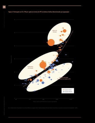 Figura 4: Pontuações no GII e PIB per capita em termos de PPC em dólares (bolhas dimensionadas por população)
10
20
30
40
50
60
70
400 1.600 6.400 25.600 102.400
Líderes em
inovação
Realizadores
em inovação
Economias com baixo
desempenho em relação ao PIB
CO
BH
UYGE
BRPE
BN
MA
PH TN IR
BR
AR
OMKZDO
KE
LBAZJO
JM
PY BA
BYBW TT
EC
ALTJ
KG
TZ
NAGT
RW SN
KH
UG SVHN EG
BO
MG PK
MZ DZ
NPET
CI
BD
MW
BJ
CMML
NGBF
ZW
BI NE
ZM
TG
GN
YE
BR
IDLK
CH
SE
NL
US
GB
DK
SGFI
DE
IE
KR
IS
JP FR
HKIL CA
NOATNZCN
AUCZ
EE MT
BE
ES
ITCY
PT SI
LV
SK
AE
QA
BG MY
PL
HU LT
HR
ROTR
GR
RU
CLVN ME
UA TH
MN CR
KWZAAM
MK
MD
IN
RS
SAMX
PA
MUCO
BH
UYGE
BRPE
BN
MA
PH TN IR
BR
AR
OMKZDO
KE
LBAZJO
JM
PY BA
BYBW TT
EC
ALTJ
KG
TZ
NAGT
RW SN
KH
UG SVHN EG
BO
MG PK
MZ DZ
NPET
CI
BD
MW
BJ
CMML
NGBF
ZW
BI NE
ZM
TG
GN
YE
BR
IDLK
CH
SE
NL
US
GB
DK
SGFI
DE
IE
KR
IS
JP FR
HKIL CA
NOATNZCN
AUCZ
EE MT
BE
ES
ITCY
PT SI
LV
SK
AE
QA
BG MY
PL
HU LT
HR
ROTR
GR
RU
CLVN ME
UA TH
MN CR
KWZAAM
MK
MD
IN
RS
SAMX
PA
MU
PIB per capita em PPC em dólares (escala logarítmica)
PontuaçãonoGII
Obs.: “Inovadores eficientes” são países/economias com Índice de Eficiência em Inovação ≥ 0,66; os “Inovadores ineficientes” têm índices < 0,66; a linha de tendência é um polinômio de terceiro grau com interceptação (R² = 0,6431).
Inovadores eficientes
Inovadores ineficientes
ÍNDICEGLOBALDEINOVAÇÃODE2017	1:ÍndiceGlobaldeInovaçãode2017
30
 