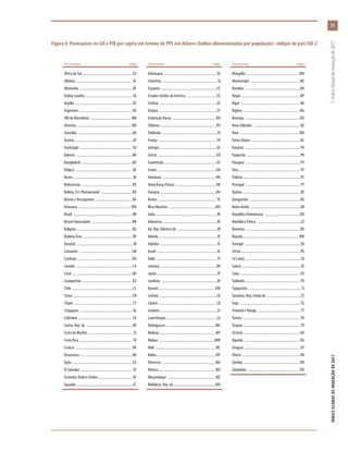 Figura 4: Pontuações no GII e PIB per capita em termos de PPC em dólares (bolhas dimensionadas por população): códigos de país ISO-2
País/Economia	Código
África do Sul .........................................................ZA
Albânia.................................................................AL
Alemanha ............................................................DE
Arábia Saudita ......................................................SA
Argélia .................................................................DZ
Argentina .............................................................AR
ARI da Macedônia ...............................................MK
Armênia ..............................................................AM
Austrália ...............................................................AU
Áustria ...................................................................AT
Azerbaijão ........................................................... AZ
Bahrein ................................................................BH
Bangladesh ..........................................................BD
Bélgica ................................................................ BE
Benin ....................................................................BJ
Bielorrússia ..........................................................BY
Bolívia, Est. Plurinacional .....................................BO
Bósnia e Herzegovina ...........................................BA
Botsuana .............................................................BW
Brasil ....................................................................BR
Brunei Darussalam ...............................................BN
Bulgária ...............................................................BG
Burkina Faso ......................................................... BF
Burundi .................................................................BI
Camarões ............................................................CM
Camboja ...............................................................KH
Canadá .................................................................CA
Catar .....................................................................QA
Cazaquistão.......................................................... KZ
Chile ......................................................................CL
China ....................................................................CN
Chipre ...................................................................CY
Cingapura .............................................................SG
Colômbia ............................................................. CO
Coreia, Rep. da .....................................................KR
Costa do Marfim .................................................... CI
Costa Rica ............................................................ CR
Croácia .................................................................HR
Dinamarca ............................................................DK
Egito .....................................................................EG
El Salvador ...........................................................SV
Emirados Árabes Unidos .......................................AE
Equador .................................................................EC
País/Economia	Código
Eslováquia ............................................................ SK
Eslovênia ............................................................... SI
Espanha ................................................................ES
Estados Unidos da América ..................................US
Estônia ..................................................................EE
Etiópia ...................................................................ET
Federação Russa ...................................................RU
Filipinas ................................................................PH
Finlândia ................................................................FI
França .................................................................. FR
Geórgia ................................................................GE
Grécia ...................................................................GR
Guatemala ...........................................................GT
Guiné ...................................................................GN
Honduras ..............................................................HN
Hong Kong (China) ...............................................HK
Hungria ................................................................HU
Iêmen ................................................................... YE
Ilhas Maurício ......................................................MU
Índia ......................................................................IN
Indonésia ..............................................................ID
Irã, Rep. Islâmica do ..............................................IR
Irlanda................................................................... IE
Islândia ................................................................. IS
Israel ......................................................................IL
Itália ...................................................................... IT
Jamaica ................................................................JM
Japão .....................................................................JP
Jordânia ................................................................JO
Kuwait.................................................................KW
Letônia ..................................................................LV
Líbano .................................................................. LB
Lituânia .................................................................LT
Luxemburgo ......................................................... LU
Madagascar .........................................................MG
Malásia ................................................................MY
Malaui ................................................................MW
Mali ..................................................................... ML
Malta ....................................................................MT
Marrocos .............................................................MA
México.................................................................MX
Moçambique ....................................................... MZ
Moldávia, Rep. da ................................................MD
País/Economia	Código
Mongólia .............................................................MN
Montenegro ........................................................ ME
Namíbia ...............................................................NA
Nepal ....................................................................NP
Níger ....................................................................NE
Nigéria .................................................................NG
Noruega ...............................................................NO
Nova Zelândia ......................................................NZ
Omã ....................................................................OM
Países Baixos ........................................................NL
Panamá ................................................................PA
Paquistão .............................................................PK
Paraguai ...............................................................PY
Peru...................................................................... PE
Polônia ..................................................................PL
Portugal ............................................................... PT
Quênia .................................................................. KE
Quirguistão ..........................................................KG
Reino Unido .........................................................GB
República Dominicana .........................................DO
RepúblicaTcheca ...................................................CZ
Romênia ...............................................................RO
Ruanda ................................................................RW
Senegal ................................................................SN
Sérvia ................................................................... RS
Sri Lanka .............................................................. LK
Suécia ...................................................................SE
Suíça ....................................................................CH
Tailândia ..............................................................TH
Tajiquistão .............................................................TJ
Tanzânia, Rep. Unida da ........................................TZ
Togo ..................................................................... TG
Trinidad eTobago ..................................................TT
Tunísia ..................................................................TN
Turquia ................................................................. TR
Ucrânia .................................................................UA
Uganda ................................................................UG
Uruguai ................................................................UY
Vietnã ...................................................................VN
Zâmbia ................................................................ ZM
Zimbábue ............................................................ZW
31
ÍNDICEGLOBALDEINOVAÇÃODE2017	1:ÍndiceGlobaldeInovaçãode2017
 