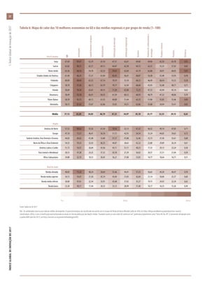 Tabela 6: Mapa de calor das 10 melhores economias no GII e das médias regionais e por grupo de renda (1–100)
País/Economia
GII
Instituições
Capitalhumanoepesquisa
Infraestrutura
Sofisticaçãodomercado
Sofisticaçãoempresarial
Insumos
Produtosdeconhecimentoe
tecnologia
Produtoscriativos
Produtos
Eficiência
Suíça 67,69 89,47 63,29 65,10 67,51 62,61 69,60 69,06 62,50 65,78 0,95
Suécia 63,82 88,31 63,71 69,13 64,87 62,58 69,72 62,51 53,33 57,92 0,83
Reino Unido 63,36 88,24 54,70 63,32 59,02 63,69 65,79 62,88 58,97 60,92 0,93
Estados Unidos da América 61,40 86,25 57,21 61,04 83,45 56,41 68,87 54,38 53,48 53,93 0,78
Finlândia 60,89 88,44 63,32 67,14 70,19 52,18 68,25 46,49 60,54 53,52 0,78
Cingapura 58,70 91,43 66,13 63,19 70,17 52,50 68,68 43,93 53,48 48,71 0,71
Irlanda 58,69 94,36 63,67 69,15 71,20 62,88 72,25 47,33 42,94 45,14 0,62
Dinamarca 58,49 92,18 66,41 64,35 61,59 60,12 68,93 48,79 47,32 48,06 0,70
Países Baixos 58,39 83,53 60,13 61,55 60,00 51,44 63,33 51,06 55,85 53,46 0,84
Alemanha 58,13 87,62 55,07 62,06 55,05 54,51 62,86 55,88 50,94 53,41 0,85
Média 37,12 63,05 34,03 46,19 47,23 34,97 45,10 25,77 32,53 29,15 0,63
Região
América do Norte 57,53 88,62 55,26 61,54 78,56 52,13 67,22 46,52 49,14 47,83 0,71
Europa 47,10 75,57 46,41 56,10 51,72 42,93 54,54 35,24 44,05 39,65 0,72
Sudeste Asiático, Ásia Oriental e Oceania 44,03 69,62 41,40 52,80 57,37 41,08 52,46 33,73 37,50 35,61 0,68
Norte da África e Ásia Ocidental 34,33 59,33 32,43 46,35 44,87 28,62 42,32 22,80 29,89 26,34 0,61
América Latina e Caribe 31,73 54,51 26,84 43,56 45,11 31,11 40,23 17,35 29,13 23,24 0,58
Ásia Central e Meridional 28,53 47,28 24,25 37,52 43,78 27,29 36,02 20,57 21,51 21,04 0,59
África Subsaariana 24,88 52,19 18,53 30,45 36,21 27,88 33,05 14,77 18,64 16,71 0,51
Nível de renda
Renda elevada 48,85 79,28 48,34 58,64 55,46 44,41 57,23 36,65 44,30 40,47 0,70
Renda média superior 34,13 59,47 31,50 45,74 45,69 31,05 42,69 21,14 30,00 25,57 0,60
Renda média inferior 28,80 47,61 22,34 35,91 43,48 27,02 35,27 19,75 24,92 22,34 0,62
Renda baixa 23,38 49,11 17,44 28,32 33,13 28,99 31,40 14,17 16,55 15,36 0,49
Fonte: Dados do GII 2017.
Obs.: Os sombreados mais escuros indicam melhor desempenho. Os países/economias são classificados de acordo com os Grupos de Renda do Banco Mundial (julho de 2016; ver https://blogs.worldbank.org/opendata/new-country-
classifications-2016); e com a classificação especial baseada na versão on-line da publicação das Nações Unidas “Standard country or area codes for statistical use”, publicada originalmente como “Series M, No. 49” e comumente designada como
o padrão M49 (abril de 2017); ver https://unstats.un.org/unsd/methodology/m49/).
Pior 	 Média	 Melhor
ÍNDICEGLOBALDEINOVAÇÃODE2017	1:ÍndiceGlobaldeInovaçãode2017
32
 