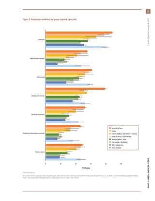 Figura 5: Pontuações medianas por grupo regional e por pilar
Produtos criativos
Produtos de conhecimento e tecnologia
Sofisticação empresarial
Sofisticação do mercado
Infraestrutura
Capital humano e pesquisa
Instituições
0 20 40 60 80 100
n  América do Norte
n  Europa
n  Sudeste Asiático, Ásia Oriental e Oceania
n  Norte da África e Ásia Ocidental
n  América Latina e Caribe
n  Ásia Central e Meridional
n  África Subsaariana
n  União Europeia
Pontuação
Fonte: Dados do GII 2017.
Obs.: As barras mostram as pontuações medianas (segundos quartis); as linhas mostram a faixa de pontuações entre o primeiro e o terceiro quartis. Os países/economias são classificados de acordo com a classificação geográfica das Nações
Unidas. A União Europeia contém sobreposições (além de 27 países europeus, ela inclui o Chipre, na Ásia Ocidental).
33
ÍNDICEGLOBALDEINOVAÇÃODE2017	1:ÍndiceGlobaldeInovaçãode2017
 