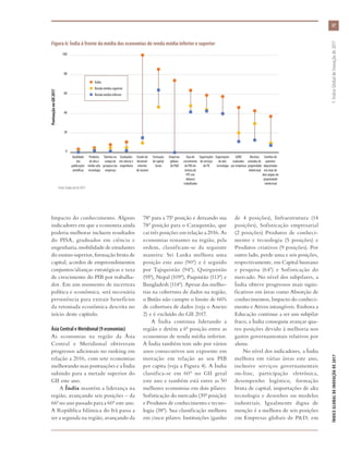 Impacto do conhecimento. Alguns
indicadores em que a economia ainda
poderia melhorar incluem resultados
do PISA, graduados em ciência e
engenharia, mobilidade de estudantes
do ensino superior, formação bruta de
capital, acordos de empreendimentos
conjuntos/alianças estratégicas e taxa
de crescimento do PIB por trabalha-
dor. Em um momento de incerteza
política e econômica, será necessária
persistência para extrair benefícios
da retomada econômica descrita no
início deste capítulo.
Ásia Central e Meridional (9 economias)
As economias na região da Ásia
Central e Meridional obtiveram
progressos adicionais no ranking em
relação a 2016, com sete economias
melhorando suas pontuações e a Índia
subindo para a metade superior do
GII este ano.
A Índia mantém a liderança na
região, avançando seis posições – da
66ª no ano passado para a 60ª este ano.
A República Islâmica do Irã passa a
ser a segunda na região, avançando da
78ª para a 75ª posição e deixando sua
78ª posição para o Cazaquistão, que
cai três posições em relação a 2016. As
economias restantes na região, pela
ordem, classificam-se da seguinte
maneira: Sri Lanka melhora uma
posição este ano (90ª) e é seguido
por Tajiquistão (94ª), Quirguistão
(95ª), Nepal (109ª), Paquistão (113ª) e
Bangladesh (114ª). Apesar das melho-
rias na cobertura de dados na região,
o Butão não cumpre o limite de 66%
de cobertura de dados (veja o Anexo
2) e é excluído do GII 2017.
A Índia continua liderando a
região e detém a 6ª posição entre as
economias de renda média inferior.
A Índia também tem sido por vários
anos consecutivos um expoente em
inovação em relação ao seu PIB
per capita (veja a Figura 4). A Índia
classifica-se em 60º no GII geral
este ano e também está entre as 50
melhores economias em dois pilares:
Sofisticação do mercado (39ª posição)
e Produtos de conhecimento e tecno-
logia (38ª). Sua classificação melhora
em cinco pilares: Instituições (ganho
de 4 posições), Infraestrutura (14
posições), Sofisticação empresarial
(2 posições) Produtos de conheci-
mento e tecnologia (5 posições) e
Produtos criativos (9 posições). Por
outro lado, perde uma e seis posições,
respectivamente, em Capital humano
e pesquisa (64ª) e Sofisticação do
mercado. No nível dos subpilares, a
Índia obteve progressos mais signi-
ficativos em áreas como Absorção de
conhecimentos, Impacto do conheci-
mento e Ativos intangíveis. Embora a
Educação continue a ser um subpilar
fraco, a Índia conseguiu avançar qua-
tro posições devido à melhoria nos
gastos governamentais relativos por
aluno.
No nível dos indicadores, a Índia
melhora em várias áreas este ano,
inclusive serviços governamentais
on-line, participação eletrônica,
desempenho logístico, formação
bruta de capital, importações de alta
tecnologia e desenhos ou modelos
industriais. Igualmente digna de
menção é a melhora de seis posições
em Empresas globais de P&D, em
PontuaçãonoGII2017
Fonte: Dados do GII 2017.
Figura 6: Índia à frente da média das economias de renda média inferior e superior
0
20
40
60
80
100
Lower-middle
income
economies
Upper-middle
income
economies
India
Famílias de
patentes
depositadas
em mais de
dois órgãos de
propriedade
intelectual
Receitas
oriundas de
propriedade
intelectual
GERD
realizados
por empresas
Exportações
de alta
tecnologia
Exportações
de serviços
deTIC
Taxa de
crescimento
do PIB em
termos de
PPC em
dólares/
trabalhador
Empresas
globais
de P&D
Formação
de capital
bruto
Estado do
desenvol-
vimento
de clusters
Graduados
em ciência e
engenharia
Talentos no
campo da
pesquisa nas
empresas
Produtos
de alta e
média-alta
tecnologia
Qualidade
das
publicações
científicas
l Índia
l  Renda média superior
l  Renda média inferior
37
ÍNDICEGLOBALDEINOVAÇÃODE2017	1:ÍndiceGlobaldeInovaçãode2017
 