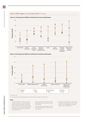 Quadro 6: ASEAN: Cingapura e os novos Tigres Asiáticos? (continuação)
Figura 6.1: Pontuações da ASEAN em indicadores de insumos selecionados
0
20
40
60
80
100
Emprego em serviços
intensivos em
conhecimento
Fluxos líquidos
de entrada
de investimentos
externos diretos
Formação
bruta de capital
Uso deTICColaboração em
pesquisas entre
universidades e empresas
Estado de
desenvolvimento
de clusters
Matrículas
no ensino superior
Gastos em educação
PontuaçãonoGII2017
Figura 6.2: Pontuações da ASEAN em indicadores de produtos selecionados
Fonte: Dados do GII 2017.
Obs.: Não há dados disponíveis sobre a República Democrática Popular do Laos e Mianmar, que também são omitidos do GII 2017.
l Cingapura
l Malásia
l Vietnã
l Tailândia
l  BruneiDarussalam
l Filipinas
l Indonésia
l Camboja
0
10
20
30
40
50
Contagem de classes de
pedidos de marca
registrada por origem
Exportação de serviços deTICPublicações
técnicas e científicas
Qualidade das publicações científicasPatentes por origem
PontuaçãonoGII2017
Notas
1	 Entre outros objetivos, a ASEAN visa acelerar o
crescimento econômico e o desenvolvimento
socioeconômico, promovendo a colaboração
ativa e a assistência mútua em assuntos de inte-
resse comum, inclusive comércio. Mais detalhes
estão disponíveis em http://asean.org/asean/
about-asean/overview/.
2	 Dados da ASEANstats, disponíveis em http://
asean.org/storage/2016/11/Table18_as-of-6-
-dec-2016.pdf.
3	 Dados da ASEANstats, disponíveis em http://
asean.org/storage/2016/11/Table23_as-of-6-
-dec-2016.pdf.
4	 Para obter mais informações, consulte o site do
Ministério do Planejamento e Investimento do
Vietnã em http://www.mpi.gov.vn/en/Pages/
tinbai.aspx?idTin=35994&idcm=121.
ÍNDICEGLOBALDEINOVAÇÃODE2017	1:ÍndiceGlobaldeInovaçãode2017
40
 