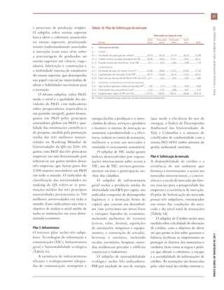 51
ÍNDICEGLOBALDEINOVAÇÃODE2017	Anexo1:EstruturaconceitualdoÍndiceGlobaldeInovação(GII)
e processos de produção simples.
O subpilar sobre ensino superior
busca aferir a cobertura (matrículas
no ensino superior), priorizando
setores tradicionalmente associados
à inovação (com uma série sobre
a porcentagem de graduados no
ensino superior em ciência, enge-
nharia, fabricação e construção) e
a mobilidade interna de estudantes
do ensino superior, que desempenha
um papel crucial no intercâmbio de
ideias e habilidades necessárias para
a inovação.
O último subpilar, sobre P&D,
mede o nível e a qualidade das ati-
vidades de P&D, com indicadores
sobre pesquisadores (equivalência
em período integral), gastos brutos,
gastos em P&D pelos principais
investidores globais em P&D e qua-
lidade das instituições científicas e
de pesquisa, medida pela pontuação
média das três melhores univer-
sidades no Ranking Mundial de
Universidades da QS em 2016. Os
gastos com P&D das três principais
empresas em um determinado país
referem-se aos gastos médios dessas
três empresas, que fazem parte dos
2,500 maiores investidores em P&D
em todo o mundo. O indicador de
classificação das universidades no
ranking da QS refere-se às pon-
tuações médias das três principais
universidades pertencentes às 700
melhores universidades em todo o
mundo. Esses indicadores não têm o
objetivo de avaliar o nível médio de
todas as instituições em uma deter-
minada economia.
Pilar 3: Infraestrutura
O terceiro pilar inclui três subpi-
lares: Tecnologias de informação e
comunicação (TIC), Infraestrutura
geral e Sustentabilidade ecológica
(Tabela 1c).
A existência de infraestruturas
eficazes e ecologicamente adequa-
das de comunicação, transporte e
energia facilita a produção e o inter-
câmbio de ideias, serviços e produtos
e favorece o sistema de inovação ao
aumentar a produtividade e a efici-
ência, reduzir os custos de transação,
melhorar o acesso aos mercados e
estimular o crescimento sustentável.
O subpilar de TIC inclui quatro
índices desenvolvidos por organi-
zações internacionais sobre acesso a
TIC, uso de TIC, serviços governa-
mentais on-line e participação on-
-line dos cidadãos.
O subpilar de infraestrutura
geral inclui a produção média de
eletricidade em kWh per capita; um
indicador composto de desempenho
logístico; e a formação bruta de
capital, que consiste em desembol-
sos com acréscimos aos ativos fixos
e estoques líquidos da economia,
incluindo melhorias de terrenos
(cercas, valas, drenos); aquisições
de instalações, máquinas e equipa-
mentos; e construção de estradas,
ferrovias e similares, incluindo
escolas, escritórios, hospitais, mora-
dias residenciais privadas e edifícios
comerciais e industriais.
O subpilar de sustentabilidade
ecológica inclui três indicadores:
PIB por unidade de uso de energia
(que mede a eficiência do uso de
energia), o Índice de Desempenho
Ambiental das Universidades de
Yale e Columbia e o número de
certificados de conformidade com a
norma ISO 14001 (sobre sistemas de
gestão ambiental) emitidos.
Pilar 4: Sofisticação do mercado
A disponibilidade de crédito e a
existência de um ambiente que
favoreça o investimento, o acesso aos
mercados internacionais, a concor-
rência e a escala de mercado são fato-
res cruciais para a prosperidade das
empresas e a ocorrência de inovação.
O pilar de Sofisticação do mercado
possui três subpilares, estruturados
em torno das condições do mer-
cado e do nível total de transações
(Tabela 1d).
O subpilar de Crédito inclui uma
medida sobre a facilidade de obtenção
de crédito, com o objetivo de aferir
até que ponto as leis sobre garantias e
falência facilitam os empréstimos ao
proteger os direitos dos mutuários e
credores, bem como as regras e práti-
cas que afetam a cobertura, o escopo
e a acessibilidade de informações de
crédito. As transações são fornecidas
pelo valor total do crédito interno e,
Tabela 1d: Pilar de Sofisticação do mercado
	 Valor médio por grupo de renda
		 Renda	 Renda média	 Renda média	 Renda
	 Indicador	 elevada	superior	 inferior	 baixa	 Média
4	 Sofisticação do mercado
4.1	Crédito
4.1.1	 Facilidade de obtenção de crédito*..............................59,79...............60,29..............55,74................36,76...............55,98
4.1.2	 Crédito interno ao setor privado,% do PIB................99,09...............59,83..............41,61................23,82...............66,31
4.1.3	 Emprés. brutos de microfinan., % do PIB......................0,15..................0,95.................3,63...................0,98..................1,79
4.2	Investimentos
4.2.1	 Facilidade de prot. de invest. minorit.*........................62,98...............58,86..............53,33................43,63...............57,20
4.2.2	 Capitalização do mercado, % do PIBa
...........................93,18...............41,80..............28,10................21,82...............60,25
4.2.3	 Trans. de cap. de risco/bi de PIB em PPC em US$a
.....0,11..................0,02.................0,02...................0,03..................0,06
4.3	 Comércio, concorrência e escala do mercado
4.3.1	 Taxa tarifária aplicada, média ponderada, %a,b
..........1,84..................3,79.................5,35...................8,99..................4,08
4.3.2	 Intensidade da concorrência local†.................................5,42..................5,01.................4,88...................4,67..................5,10
4.3.3	 Escaladomerc.intern.,bi,PPCemUS$........................1.120,76........1.183,87...........700,32................48,06............905,18
Obs.: (*) índice, (†) pergunta de pesquisa, (a) meio peso, (b) valores mais altos indicam resultados piores.
 