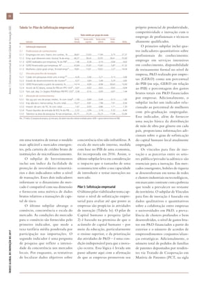ÍNDICEGLOBALDEINOVAÇÃODE2017	Anexo1:EstruturaconceitualdoÍndiceGlobaldeInovação(GII)
52
em uma tentativa de tornar o modelo
mais aplicável a mercados emergen-
tes, pela carteira de crédito bruto de
instituições de microfinanciamento.
O subpilar de Investimentos
inclui um índice da facilidade de
proteção de investidores minoritá-
rios e dois indicadores sobre o nível
de transações. Esses dois indicadores
informam se o dinamismo do mer-
cado é compatível com sua dimensão
e fornecem uma métrica de dados
brutos relativos a transações de capi-
tal de risco.
O último subpilar abrange o
comércio, concorrência e escala do
mercado. As condições do mercado
para o comércio são fornecidas pelo
primeiro indicador, que mede a
taxa tarifária média ponderada por
participação nas importações. O
segundo indicador é uma pergunta
de pesquisa que reflete a intensi-
dade da concorrência nos mercados
locais. Por enquanto, as tentativas
de localizar dados objetivos sobre
concorrência têm sido infrutíferas. A
escala do mercado interno, medida
com base no PIB de uma economia,
foi incorporada em 2016. Assim, o
último subpilar leva em consideração
o impacto que o tamanho de uma
economia tem sobre a sua capacidade
de introduzir e testar inovações no
mercado.
Pilar 5: Sofisticação empresarial
Oúltimopilarviabilizadortentacap-
turar o nível de sofisticação empre-
sarial para avaliar até que ponto as
empresas são propícias às atividades
de inovação (Tabela 1e). O pilar de
Capital humano e pesquisa (pilar
2) é baseado na premissa de que o
acúmulo de capital humano – por
meio da educação, particularmente
o ensino superior, e da priorização
das atividades de P&D – é uma con-
dição indispensável para que a inova-
ção ocorra. Essa lógica é levada um
passo adiante aqui com a afirmação
de que as empresas promovem seu
próprio potencial de produtividade,
competitividade e inovação com o
emprego de profissionais e técnicos
altamente qualificados.
O primeiro subpilar inclui qua-
tro indicadores quantitativos sobre
profissionais do conhecimento:
emprego em serviços intensivos
em conhecimento, disponibilidade
de treinamento formal no nível de
empresa, P&D realizado por empre-
sas (GERD) como um percentual
do PIB (ou seja, GERD em relação
ao PIB) e porcentagem dos gastos
brutos totais em P&D financiados
por empresas. Adicionalmente, o
subpilar inclui um indicador rela-
cionado ao percentual de mulheres
com pós-graduação empregadas.
Esse indicador, além de fornecer
uma noção básica da distribuição
de mão de obra por gênero em cada
país, proporciona informações adi-
cionais sobre o grau de sofisticação
do capital humano local atualmente
empregado.
Os vínculos para fins de ino-
vação e as parcerias entre os seto-
res público/privado/acadêmico são
essenciais para a inovação. Em mer-
cados emergentes, bolsões de riqueza
se desenvolveram em torno de redes
e clusters industriais ou tecnológicos,
emmarcantecontrastecomapobreza
que tende a prevalecer no restante
do território. O subpilar de Vínculos
para fins de inovação é baseado em
dados qualitativos e quantitativos
sobre a colaboração entre empresas
e universidades em P&D, a preva-
lência de clusters profundos e bem
desenvolvidos, o nível de gastos bru-
tos em P&D financiados a partir do
exterior e o número de acordos de
empreendimentos conjuntos/alian-
ças estratégicas. Adicionalmente, o
número total de pedidos de famílias
de patentes depositados por residen-
tes via Tratado de Cooperação em
Matéria de Patentes (PCT, na sigla
Tabela 1e: Pilar de Sofisticação empresarial
	 Valor médio por grupo de renda
		 Renda	 Renda média	 Renda média	 Renda
	 Indicador	 elevada	superior	 inferior	 baixa	 Média
5	 Sofisticação empresarial
5.1	 Profissionais do conhecimento
5.1.1	 Empregos em serv. intens. em conhec., %...............38,87...............23,03..............17,99...................3,73...............27,37
5.1.2	 Emp. que oferecem trein. formal, % de emp...........40,37...............38,43..............32,05................28,41...............35,00
5.1.3	 GERD realizados por empresas, % do PIBa
....................1,06..................0,28.................0,10...................0,04..................0,63
5.1.4	 GERD financiados por empresas, %a
.............................43,84...............25,65..............15,82...................5,87...............31,32
5.1.5	 Mulheres c/pós-grad. empr., % total empr.a
.............18,81...............13,01..............10,02...................2,27...............14,54
5.2	 Vínculos para fins de inovação
5.2.1	 Colab. em pesquisas entre univ. e emp.†a
...................4,26..................3,40.................3,21...................3,13..................3,66
5.2.2	 Estado de desenvolvimento de clusters†.....................4,37..................3,64.................3,48...................3,29..................3,85
5.2.3	 GERD financiados a partir do exterior, %...................14,14..................9,09.................8,98................30,63...............13,49
5.2.4	 Acord. de EC/alianç. estrat./bi PIB em PPC US$a
.......0,07..................0,02.................0,02...................0,02..................0,04
5.2.5	 Fam. pat. dep. 2+ órgãos PI/bilhões PIB PPC US$a
.....3,38..................0,16.................0,09...................0,07..................1,44
5.3	 Absorção de conhecimentos
5.3.1	 Val. pg. por uso de propr. intelec., % com. totala
......1,90..................0,69.................0,44...................0,13..................1,00
5.3.2	 Imp. alta tecn. menos reimp., % com. total.....................10,27..................9,81.................7,98...................7,91..................9,36
5.3.3	 Import. de serv. de TIC, % com. total...............................1,67..................0,93.................0,86...................1,71..................1,30
5.3.4	 Fluxos líquidos de entrada de IED, % do PIB...............5,32..................3,94.................3,18...................5,32..................4,49
5.3.5	 Talentos na área de pesquisa, % nas empresas.....42,75...............23,24..............20,23................17,04...............32,44
Obs.: (*) índice, (†) pergunta de pesquisa, (a) meio peso, (b) valores mais altos indicam resultados piores. GERD = gastos internos brutos em P&D.
 