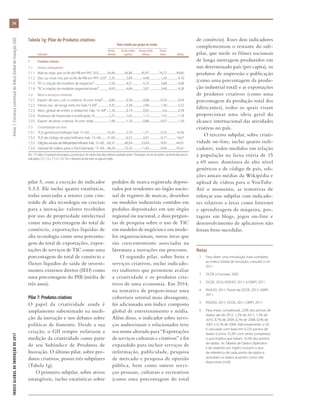 ÍNDICEGLOBALDEINOVAÇÃODE2017	Anexo1:EstruturaconceitualdoÍndiceGlobaldeInovação(GII)
54
pilar 5, com a exceção do indicador
5.3.5. Ele inclui quatro estatísticas,
todas associadas a setores com con-
teúdo de alta tecnologia ou cruciais
para a inovação: valores recebidos
por uso de propriedade intelectual
como uma porcentagem do total de
comércio, exportações líquidas de
alta tecnologia como uma porcenta-
gem do total de exportações, expor-
tações de serviços de TIC como uma
porcentagem do total de comércio e
fluxos líquidos de saída de investi-
mentos externos diretos (IED) como
uma porcentagem do PIB (média de
três anos).
Pilar 7: Produtos criativos
O papel da criatividade ainda é
amplamente subestimado na medi-
ção da inovação e nos debates sobre
políticas de fomento. Desde a sua
criação, o GII sempre enfatizou a
medição da criatividade como parte
de seu Subíndice de Produtos de
Inovação. O último pilar, sobre pro-
dutos criativos, possui três subpilares
(Tabela 1g).
O primeiro subpilar, sobre ativos
intangíveis, inclui estatísticas sobre
pedidos de marca registrada deposi-
tados por residentes no órgão nacio-
nal de registro de marcas, desenhos
ou modelos industriais contidos em
pedidos depositados em um órgão
regional ou nacional, e duas pergun-
tas de pesquisa sobre o uso de TIC
em modelos de negócios e em mode-
los organizacionais, novas áreas que
são crescentemente associadas na
literatura a inovações em processos.
O segundo pilar, sobre bens e
serviços criativos, inclui indicado-
res indiretos que permitem avaliar
a criatividade e os produtos cria-
tivos de uma economia. Em 2014,
na tentativa de proporcionar uma
cobertura setorial mais abrangente,
foi adicionado um índice composto
global de entretenimento e mídia.
Além disso, o indicador sobre servi-
ços audiovisuais e relacionados teve
seu nome alterado para “Exportações
de serviços culturais e criativos” e foi
expandido para incluir serviços de
informação, publicidade, pesquisa
de mercado e pesquisa de opinião
pública, bem como outros servi-
ços pessoais, culturais e recreativos
(como uma porcentagem do total
de comércio). Esses dois indicadores
complementam o restante do sub-
pilar, que mede os filmes nacionais
de longa metragem produzidos em
um determinado país (per capita), os
produtos de impressão e publicação
(como uma porcentagem da produ-
ção industrial total) e as exportações
de produtos criativos (como uma
porcentagem da produção total dos
fabricantes), todos os quais visam
proporcionar uma ideia geral do
alcance internacional das atividades
criativas no país.
O terceiro subpilar, sobre criati-
vidade on-line, inclui quatro indi-
cadores, todos medidos em relação
à população na faixa etária de 15
a 69 anos: domínios de alto nível
genéricos e de código de país, edi-
ções anuais médias da Wikipédia e
upload de vídeos para o YouTube.
Até o momento, as tentativas de
reforçar esse subpilar com indicado-
res relativos a áreas como Internet
e aprendizagem de máquina, pos-
tagens em blogs, jogos on-line e
desenvolvimento de aplicativos não
foram bem-sucedidas.
Notas
	 1	 Para obter uma introdução mais completa
ao Índice Global de Inovação, consulte o GII
2011.
	 2	 OCDE e Eurostat, 2005.
	 3	 OCDE, 2010; INSEAD, 2011; e OMPI, 2011.
	 4	 INSEAD, 2011; Painel da OCDE, 2013; OMPI,
2011.
	 5	 INSEAD, 2011; OCDE, 2011; OMPI, 2011.
	 6	 Para maior completude, 2,0% dos pontos de
dados são de 2012, 1,2% de 2011, 1,3% de
2010, 0,7% de 2009, 0,7% de 2008, 0,3% de
2007 e 0,1% de 2006. Adicionalmente, o GII
é calculado com base em 9.225 pontos de
dados (contra 10.287 com séries completas),
o que implica que faltam 10.3% dos pontos
de dados. As Tabelas de Dados (Apêndice
II do relatório em inglês) incluem o ano
de referência de cada ponto de dados e
assinalam os dados ausentes como não
disponíveis (n/d).
Tabela 1g: Pilar de Produtos criativos
	 Valor médio por grupo de renda
		 Renda	 Renda média	 Renda média	 Renda
	 Indicador	 elevada	superior	 inferior	 baixa	 Média
7	 Produtos criativos
7.1	 Ativos intangíveis
7.1.1	 Marcas regis. por or./bi de PIB em PPC US$.............56,96...............56,80..............45,97................16,72...............49,60
7.1.2	 Des. ou mod. ind. por or./bi de PIB em PPC US$a
....5,35..................3,09.................4,48...................1,26..................4,10
7.1.3	 TIC e criação de modelos de negócios†.......................5,28..................4,51.................4,25...................3,89..................4,68
7.1.4	 TIC e criação de modelos organizacionais†................4,93..................4,04.................3,87...................3,40..................4,28
7.2	 Bens e serviços criativos
7.2.1	 Export. de serv. cult. e criativos, % com. totala
...........0,85..................0,58.................0,08...................0,23..................0,54
7.2.2	 Filmes nac. de longa metr./mi hab.15-69a
....................9,35..................3,30.................2,90...................1,30..................5,52
7.2.3	 Merc. global de entret. e mídia/mil. hab. 15–69a
.....1,26..................0,19.................0,05.....................n/a.................0,78
7.2.4	 Produtos de impressão e publicação, %.......................2,21..................1,62.................1,12...................1,55..................1,78
7.2.5	 Export. de prod. criativos, % com. total..........................1,90..................1,70.................0,86...................0,07..................1,39
7.3	 Criatividade on-line
7.3.1	 TLD genéricos/milhares hab. 15–69.............................33,42..................5,79.................1,37...................0,32...............14,56
7.3.2	 TLD de código de país/milhares hab. 15–69...........31,69..................6,52.................0,91...................0,77...............14,07
7.3.3	 Edições anuais daWikipédia/milhares hab. 15–69......60,37...............46,09..............33,69...................9,93...............44,01
7.3.4	 Upload de vídeos para o YouTube/pop. 15–69.....48,20...............25,32..............11,43...................0,94...............35,41
Obs.: (*) índice, (†) pergunta de pesquisa, (a) meio peso, (b) valores mais altos indicam resultados piores. Pontuações, em vez de valores, são fornecidas para os
indicadores 7.3.1, 7.3.2, 7.3.3 e 7.3.4. TLD = domínios de alto nível, na sigla em inglês.
 