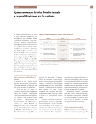 57
ÍNDICEGLOBALDEINOVAÇÃODE2017	Anexo2:AjustesnaestruturadoÍndiceGlobaldeInovaçãoecomparabilidadeanoaanoderesultados
AjustesnaestruturadoÍndiceGlobaldeInovação
ecomparabilidadeanoaanoderesultados
O Índice Global de Inovação (GII)
é uma avaliação comparativa do
desempenho de diferentes países,
compilada anualmente, que busca
atualizar e melhorar continuamente a
forma pela qual a inovação é medida.
O GII presta especial atenção à aces-
sibilidade das estatísticas empregadas
nos Perfis de País/Economia e nas
Tabelas de Dados, fornecendo fontes
de dados e definições e detalhando a
metodologia de cálculo (Apêndice I
deste relatório e Apêndices II, III e
IV, respectivamente, do relatório em
inglês). Este anexo resume as altera-
ções introduzidas este ano e fornece
uma avaliação do impacto dessas
alterações sobre a comparabilidade
dos rankings.
Ajustes na estrutura do Índice Global de
Inovação
O modelo do GII é revisto a cada
ano, em um exercício transparente.
Nenhuma alteração foi feita este ano
nos níveis de pilares ou subpilares.
Além do uso de dados da
OrganizaçãoMundialdaPropriedade
Intelectual (OMPI), colaboramos
com organismos internacionais públi-
cos, como a Agência Internacional
de Energia, a Organização das
Nações Unidas para a Educação, a
Ciência e a Cultura (UNESCO),
a Organização das Nações Unidas
para o Desenvolvimento Industrial
(UNIDO), a União Internacional
de Telecomunicações (UIT), e o
ANEXO 2
Centro de Pesquisas Conjuntas
(JRC) da Comissão Europeia, bem
como com organizações privadas,
como a Organização Internacional
de Padronização (ISO), IHS Global
Insight, QS Quacquarelli Symonds
Ltd, Bureau van Dijk (BvD),
ZookNIC Inc e Google, para obter
os melhores dados disponíveis sobre
a medição da inovação em âmbito
global.
A Tabela 1 contém um resumo,
para referência rápida, dos ajustes fei-
tos na estrutura do GII 2017. No total,
cinco indicadores foram modificados
este ano: um indicador foi removido,
um indicador mudou de número
como resultado dessa remoção e
três indicadores foram submetidos a
alterações metodológicas e tiveram
seu nome alterado. Indicadores que
mantiveram o mesmo nome do ano
passado, mas são derivados de uma
fonte que mudou sua metodologia,
não são identificados na Tabela 1.
A auditoria estatística realizada
pelo JRC (veja o Anexo 3 do relató-
rio em inglês) fornece um intervalo
de confiança para cada ranking após
uma análise de robustez e incerteza
dos pressupostos de modelagem.
Fontes de alterações nos rankings
O GII compara o desempenho dos
sistemas nacionais de inovação de
Tabela 1: Alterações na estrutura do Índice Global de Inovação
GII 2016 Ajuste GII 2017
4.2.3 Valor total das ações
negociadas, % PIB
Removido
4.2.4 Transações de capital de risco/
bilhões de PIB em PPC US$
Número alterado
4.2.3 Transações de capital de risco/
bilhões de PIB em PPC US$
5.3.4 Fluxos líquidos de entrada de
investimentos externos diretos
Nome e metodologia
alterados
5.3.4 Fluxos líquidos de entrada de
investimentos externos diretos
(média de 3 anos.)
6.3.4 Fluxos líquidos de saída de
investimentos externos diretos
Nome e metodologia
alterados
6.3.4 Fluxos líquidos de saída de
investimentos externos diretos
(média de 3 anos.)
7.3.3 Edições mensais da Wikipédia Nome e metodologia
alterados
7.3.3 Edições anuais da Wikipédia
Obs.: Consulte o Anexo 1 deste relatório e o Apêndice III do relatório em inglês para obter uma explicação detalhada das terminologias. Indicadores cujo
nome não mudou, mas cuja metodologia foi alterada na fonte, não fazem parte desta lista. Consulte o Apêndice III do relatório em inglês para obter uma
explicação detalhada das alterações metodológicas na fonte.
 