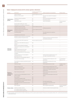 Tabela 1: Adaptação da estrutura do GII a sistemas agrícolas e alimentares
Pilar do GII Indicador do GII
Os indicadores estão disponíveis para
o setor agroalimentar? Indicador correspondente no setor agroalimentar Indicadores adicionais
Capital humano e
pesquisa
Gastos em educação Apenas em algumas economias — —
Matrículas no ensino superior Sim Alunos de cursos superiores em programas
agrícolas
—
Graduados em ciência e engenharia Sim AOD para educação/treinamento agrícola —
Pesquisadores Sim Pesquisadores agrícolas —
Gastos brutos em P&D Sim Gastos em P&D agrícola AOD para pesquisas
agrícolas
Empresas globais de P&D, gastos médios Não — —
Classificação das universidades no ranking da QS Não — —
Sofisticação do
mercado
Facilidade de obtenção de crédito Apenas em algumas economias — —
Crédito interno para o setor privado Sim Crédito para a agricultura —
Empréstimos brutos de microfinanciamento Apenas em algumas economias — —
Transações de capital de risco Não — —
Taxa tarifária aplicada Sim Taxa tarifária aplicada a itens agrícolas e
alimentares
—
Intensidade da concorrência local Não — —
Sofisticação
empresarial
Emprego em serviços intensivos em conhecimento — — —
Empresas que oferecem treinamento formal Sim Empresas que oferecem treinamento formal em
processamento de alimentos
—
Gastos brutos em P&D (GERD) realizados por
empresas
Apenas em algumas economias — —
Gastos brutos em P&D (GERD) financiados por
empresas
Não — —
Mulheres com pós-graduação empregadas Não — —
Colaboração em pesquisas entre universidades e
empresas
Não — —
Estado de desenvolvimento de clusters Não — —
GERD financiados a partir do exterior Não — —
Acordos de empreendimentos conjuntos/alianças
estratégicas
Não — —
Famílias de patentes em 2 ou mais órgãos de
propriedade intelectual
Sim Famílias de patentes agroalimentares em 2 ou
mais órgãos de propriedade intelectual
—
Valores pagos por uso de propriedade intelectual Não — —
Importações de alta tecnologia Sim Importações de alta tecnologia para o setor
agroalimentar
Uso de fertilizantes;
Máquinas em uso
Fluxos líquidos de entrada de investimentos externos
diretos (IED)
Sim Fluxos líquidos de entrada de IED no setor
agroalimentar
—
Produtos de
conhecimento e
tecnologia
Patentes por origem Sim Patentes agroalimentares por origem Variedades vegetais
registradas
Pedidos de patente via PCT Sim Pedidos de patentes agroalimentares via PCT —
Modelos de utilidade por origem Sim Modelos de utilidade agroalimentares por origem —
Artigos técnicos e científicos Sim Artigos técnicos e científicos sobre temas
agroalimentares
—
Índice H de documentos citáveis Sim Índice H de documentos citáveis sobre temas
agroalimentares
—
Taxa de crescimento do PIB/trabalhador em termos
de PPC em dólares
Sim Crescimento da produtividade da mão de obra
agrícola
—
Novas empresas Não — —
Certificados de qualidade ISO 9001 Não — —
Valores recebidos por uso de propriedade intelectual Não — —
Exportações de alta tecnologia Sim Exportações agroalimentares —
Fluxos líquidos de saída de investimentos externos
diretos (IED)
Sim Fluxos líquidos de saída de IED no setor
agroalimentar
—
Produtos criativos
Marcas registradas Sim Marcas registradas agroalimentares Indicações geográficas
registradas
Desenhos ou modelos industriais Sim Desenhos ou modelos industriais agroalimentares —
TIC e criação de modelos de negócios Não — —
TIC e criação de modelos organizacionais Não — —
Obs.: Os pilares de Instituições e Infraestrutura do GII não são incluídos nesta tabela porque suas métricas já capturam o papel das instituições e da infraestrutura nos sistemas agrícolas e alimentares. AOD = assistência oficial ao desenvolvimento;
— = dados atualmente em análise.
ÍNDICEGLOBALDEINOVAÇÃODE2017	Anexo3:Mensurandoainovaçãoemsistemasagrícolasealimentares
62
 