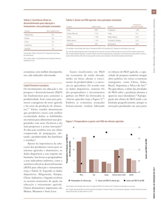 economias com melhor desempenho
em cada indicador selecionado.
Capital humano e pesquisa
Os investimentos em educação e em
pesquisa e desenvolvimento (P&D)
são fundamentais para aumentar a
produtividade, bem como para pro-
mover o progresso do setor agrícola
e do setor de produção de alimen-
tos.6,7 Vários estudos demonstram
que produtores rurais com melhor
escolaridade detêm as habilidades
necessárias para administrar suas pro-
priedades com mais eficiência e são
mais propensos a aceitar inovações.8
A educação também tem um efeito
comprovado de propagação, afe-
tando a produtividade dos familiares
e vizinhos.9
Apesar da importância da edu-
cação dos produtores rurais para os
sistemas agrícolas e alimentares, os
dados disponíveis a esse respeito são
limitados. Isso levou os pesquisadores
a usar indicadores indiretos, como a
assistência oficial ao desenvolvimento
(AOD) para educação e treinamento
(veja a Tabela 2). Segundo os dados
disponíveis, Afeganistão, Etiópia,
China, Indonésia e Uganda recebem
os maiores montantes de ajuda em
educação e treinamento agrícola.
Outros destinatários importantes são
Malaui, Mianmar e Serra Leoa.
Gastos insuficientes em P&D
em economias de renda elevada,
média ou baixa afetam o cresci-
mento da produtividade e a inova-
ção na agricultura. De acordo com
os dados disponíveis, somente 6%
dos pesquisadores e investimentos
globais em P&D são destinados às
ciências agrícolas (veja a Figura 1).10
Embora as economias avançadas
historicamente venham liderando
os esforços de P&D agrícola, a capa-
cidade de pesquisa também atingiu
altos padrões em várias economias
emergentes, como China, Índia,
Brasil, Argentina e África do Sul.11
Na agricultura, o efeito das atividades
de P&D sobre a produção demora a
aparecer, mas é duradouro.12 A propa-
gação dos efeitos de P&D tende a ser
limitada geograficamente, porque as
inovações produzidas em uma parte
Tabela 2: Assistência oficial ao
desenvolvimento para educação e
treinamento: cinco principais economias
Economia AOD em milhões de US$
Afeganistão 8,2
Etiópia 4,6
China 4,3
Indonésia 4,1
Uganda 3,4
Fonte de dados: FAOstats, fevereiro de 2017. Disponível em http://www.
fao.org/faostat/en/.
Obs.: Os dados referem-se aos desembolsos totais de doadores bilaterais e
multilaterais em 2014.
Tabela 3: Gastos em P&D agrícola: cinco principais economias
Economia Milhares de US$ Economia
Participação do
valor agrícola agregado
Índia 3.857 Cingapura 1,48
Coreia, Rep. da 1.521 Catar 0,11
China 1.149 Países Baixos 0,10
Países Baixos 1.145 Trinidad e Tobago 0,10
Austrália 842 Dinamarca 0,06
Fonte de dados: Centro de Dados sobre Ciência e Tecnologia da UNESCO-UIS, fevereiro de 2017. Disponível em http://data.uis.unesco.org/.
Obs.: Onde não há dados disponíveis, foram usados dados de anos anteriores. Os gastos em P&D são expressos em termos de PPC em dólares americanos de
2005. Os dados disponíveis abrangem 73 economias. Muitas economias da Organização para a Cooperação e o Desenvolvimento Econômico (OCDE), inclusive os
Estados Unidos da América (EUA), além de outras grandes economias como a Argentina e o Brasil, foram excluídas por falta de dados.
Figura 1: Pesquisadores e gastos com P&D em ciências agrícolas
MundoAmérica Latina e CaribeEuropaÁsiaÁfrica
0
5
10
15
20
0,0
0,5
1,0
1,5
2,0
n  Pesquisadores (% ciências agr.)   n  Gastos com P&D (% ciências agr.)   l  Gastos com P&D (% do PIB)
Fonte de dados: Centro de Dados sobre Ciência e Tecnologia da UNESCO-UIS, fevereiro de 2017. Disponível em http://data.uis.unesco.org/.
Obs.: Os dados sobre pesquisadores em ciências agrícolas são baseados na contagem simples (CS) de profissionais empregados. A América do Norte está ausente
devido à falta de dados. Os dados referem-se a 2014.
Pesquisadores(%)/GastoscomP&D(%)
emciênciasagrícolas
GastoscomP&D(%doPIB)
63
ÍNDICEGLOBALDEINOVAÇÃODE2017	Anexo3:Mensurandoainovaçãoemsistemasagrícolasealimentares
 