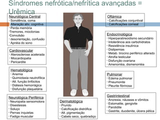 Síndromes nefrótica/nefrítica avançadas =
Urêmica
Neurológica Central
• Sonolência, coma
• Alteração ativ. cognitiva
• Perda memória
•Tremores, mioclonias
•Convulsão
• desorientação, confusão
• Apnéia do sono
Cardiovascular
• Aterosclerose acelerada
• Miocardiopatia
• Pericardite
Hematológica
• Anemia
• Quimiotaxia neutrofílica
• Alt. função linfócitos
• Diátesis hemorrágica
• Disfunção plaquetária
Neurológica Periférica
• Neuropatia sensomotora
• Disestesias
• Soluço
• Pernas inquietas
• Fadiga muscular
Oftámica
• Calcificações conjuntival
• Calcificações corneal
Endocrinológica
• Hiperparatireoidismo secundário
• Intolerância aos carbohidratos
• Resistência insulínica
• Dislipemias
• Metab. tirocino periférico alterado
• Atrofia testicular
• Disfunção ovariana
• Amenorréia, dismenorréia
Pulmonar
• Edema pulmonar
• Pneumonite
• Pleurite fibrinosa
Gastrintestinal
• Anorexia, náuseas e vômitos
• Estomatite, gengivite
• Parotidite
• Gastrite, duodenite, úlcera pética
Dermatológica
• Prurido
• Calcificação distrófica
• Alt. pigmentação
• Cabelo seco, quebradiço
 
