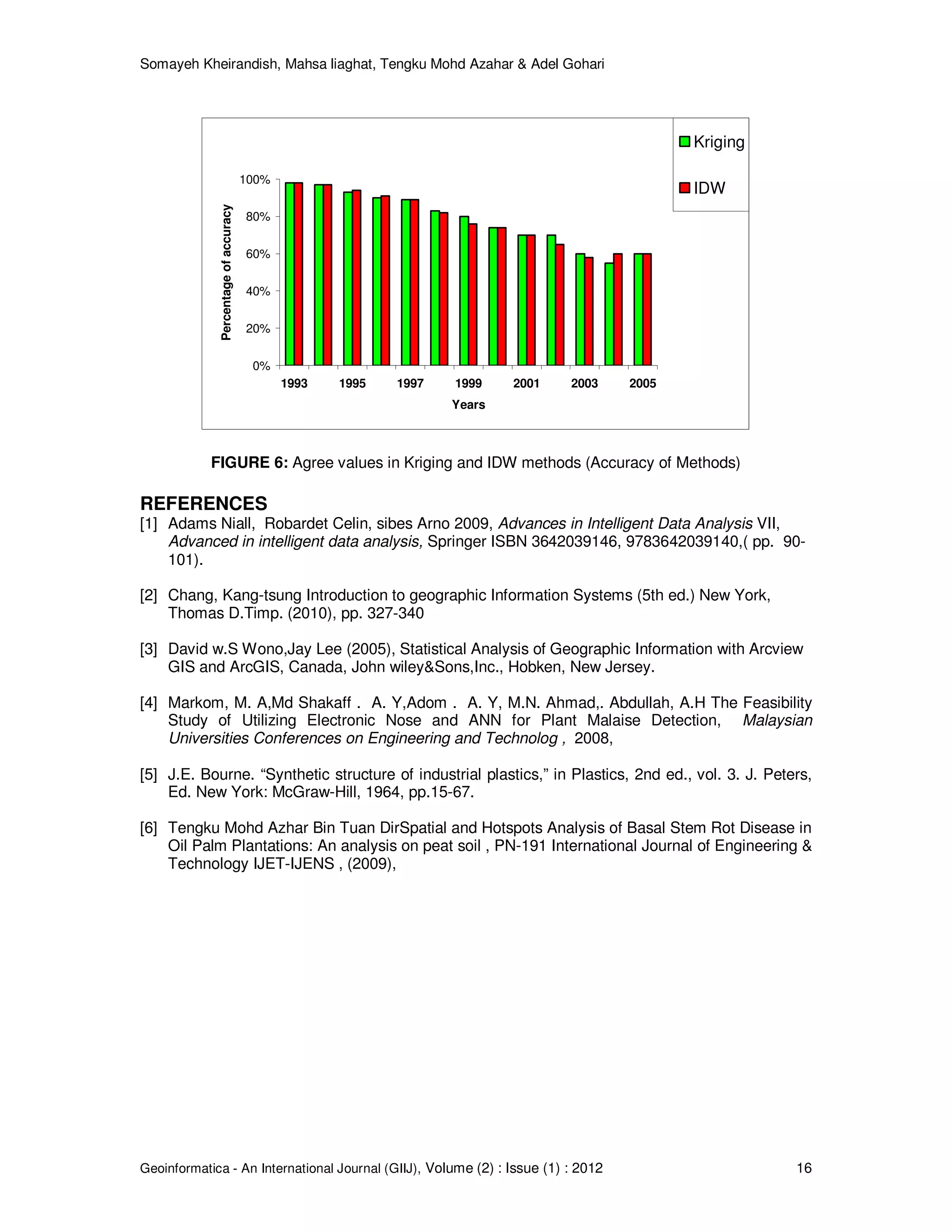 Somayeh Kheirandish, Mahsa liaghat, Tengku Mohd Azahar & Adel Gohari
Geoinformatica - An International Journal (GIIJ), Volume (2) : Issue (1) : 2012 16
0%
20%
40%
60%
80%
100%
1993 1995 1997 1999 2001 2003 2005
Years
Percentageofaccuracy
Kriging
IDW
FIGURE 6: Agree values in Kriging and IDW methods (Accuracy of Methods)
REFERENCES
[1] Adams Niall, Robardet Celin, sibes Arno 2009, Advances in Intelligent Data Analysis VII,
Advanced in intelligent data analysis, Springer ISBN 3642039146, 9783642039140,( pp. 90-
101).
[2] Chang, Kang-tsung Introduction to geographic Information Systems (5th ed.) New York,
Thomas D.Timp. (2010), pp. 327-340
[3] David w.S Wono,Jay Lee (2005), Statistical Analysis of Geographic Information with Arcview
GIS and ArcGIS, Canada, John wiley&Sons,Inc., Hobken, New Jersey.
[4] Markom, M. A,Md Shakaff . A. Y,Adom . A. Y, M.N. Ahmad,. Abdullah, A.H The Feasibility
Study of Utilizing Electronic Nose and ANN for Plant Malaise Detection, Malaysian
Universities Conferences on Engineering and Technolog , 2008,
[5] J.E. Bourne. “Synthetic structure of industrial plastics,” in Plastics, 2nd ed., vol. 3. J. Peters,
Ed. New York: McGraw-Hill, 1964, pp.15-67.
[6] Tengku Mohd Azhar Bin Tuan DirSpatial and Hotspots Analysis of Basal Stem Rot Disease in
Oil Palm Plantations: An analysis on peat soil , PN-191 International Journal of Engineering &
Technology IJET-IJENS , (2009),
 