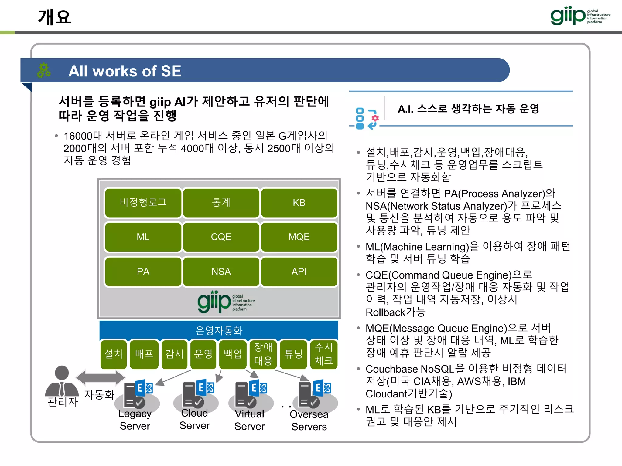 개요
All works of SE
서버를 등록하면 giip AI가 제안하고 유저의 판단에
따라 운영 작업을 진행
운영자동화
설치 배포 감시
장애
대응
튜닝
수시
체크
관리자
자동화
· ·Cloud
Server
Oversea
Servers
Virtual
Server
Legacy
Server
백업운영
PA NSA API
ML CQE MQE
비정형로그 통계 KB
A.I. 스스로 생각하는 자동 운영
• 설치,배포,감시,운영,백업,장애대응,
튜닝,수시체크 등 운영업무를 스크립트
기반으로 자동화함
• 서버를 연결하면 PA(Process Analyzer)와
NSA(Network Status Analyzer)가 프로세스
및 통신을 분석하여 자동으로 용도 파악 및
사용량 파악, 튜닝 제안
• ML(Machine Learning)을 이용하여 장애 패턴
학습 및 서버 튜닝 학습
• CQE(Command Queue Engine)으로
관리자의 운영작업/장애 대응 자동화 및 작업
이력, 작업 내역 자동저장, 이상시
Rollback가능
• MQE(Message Queue Engine)으로 서버
상태 이상 및 장애 대응 내역, ML로 학습한
장애 예휴 판단시 알람 제공
• Couchbase NoSQL을 이용한 비정형 데이터
저장(미국 CIA채용, AWS채용, IBM
Cloudant기반기술)
• ML로 학습된 KB를 기반으로 주기적인 리스크
권고 및 대응안 제시
• 16000대 서버로 온라인 게임 서비스 중인 일본 G게임사의
2000대의 서버 포함 누적 4000대 이상, 동시 2500대 이상의
자동 운영 경험
 