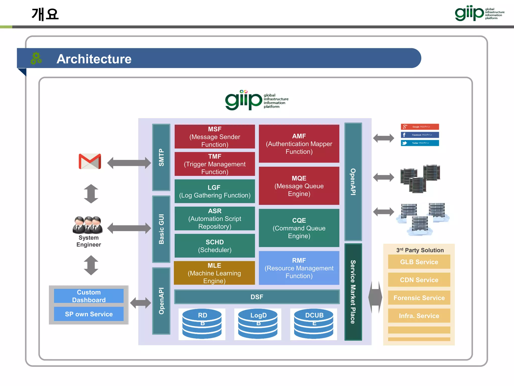 Architecture
개요
System
Engineer
SP own Service
Custom
Dashboard
OpenAPI
CQE
(Command Queue
Engine)
MQE
(Message Queue
Engine)
OpenAPI
TMF
(Trigger Management
Function)
MSF
(Message Sender
Function)
ASR
(Automation Script
Repository)
SCHD
(Scheduler)
RD
B
LogD
B
DCUB
E
DSF
AMF
(Authentication Mapper
Function)
SMTP
RMF
(Resource Management
Function)
LGF
(Log Gathering Function)
ServiceMarketPlace
GLB Service
CDN Service
Forensic Service
Infra. Service
BasicGUI
MLE
(Machine Learning
Engine)
3rd Party Solution
 