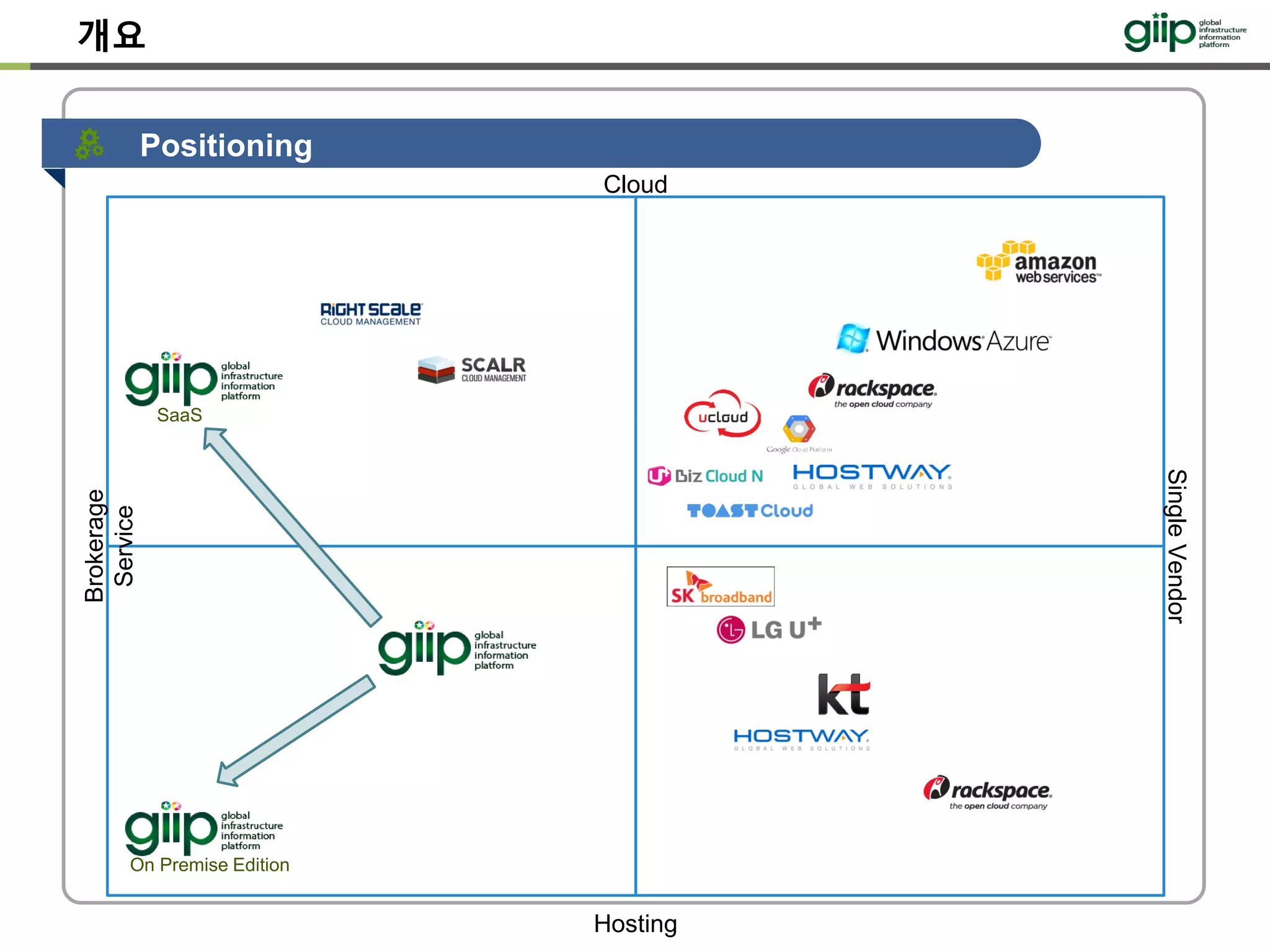 개요
Cloud
Hosting
Brokerage
Service
SingleVendor
Positioning
On Premise Edition
SaaS
 