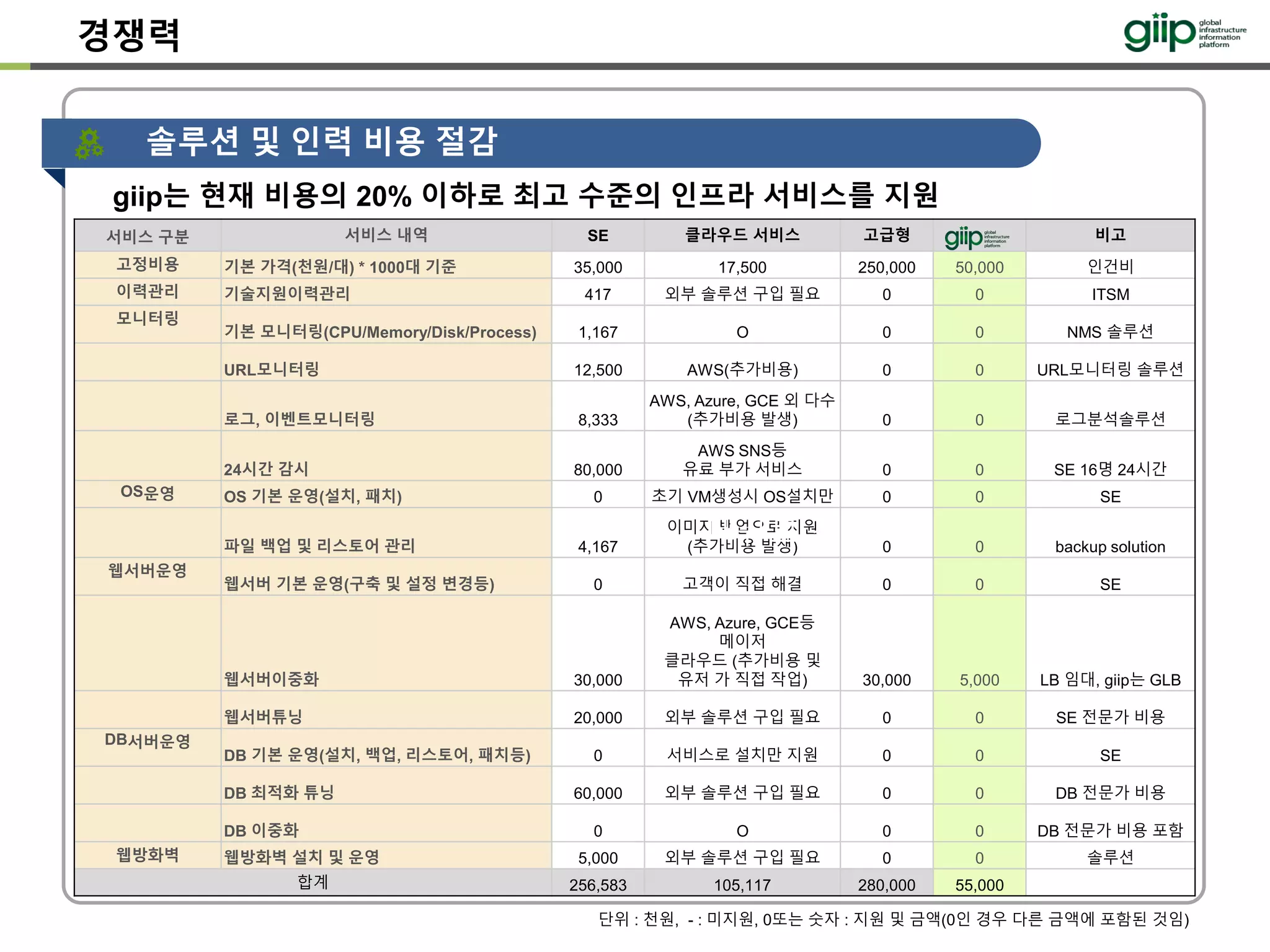 서비스 구분 서비스 내역 SE 클라우드 서비스 고급형 비고
고정비용 기본 가격(천원/대) * 1000대 기준 35,000 17,500 250,000 50,000 인건비
이력관리 기술지원이력관리 417 외부 솔루션 구입 필요 0 0 ITSM
모니터링
기본 모니터링(CPU/Memory/Disk/Process) 1,167 O 0 0 NMS 솔루션
URL모니터링 12,500 AWS(추가비용) 0 0 URL모니터링 솔루션
로그, 이벤트모니터링 8,333
AWS, Azure, GCE 외 다수
(추가비용 발생) 0 0 로그분석솔루션
24시간 감시 80,000
AWS SNS등
유료 부가 서비스 0 0 SE 16명 24시간
OS운영 OS 기본 운영(설치, 패치) 0 초기 VM생성시 OS설치만 0 0 SE
파일 백업 및 리스토어 관리 4,167
이미지 백업으로 지원
(추가비용 발생) 0 0 backup solution
웹서버운영
웹서버 기본 운영(구축 및 설정 변경등) 0 고객이 직접 해결 0 0 SE
웹서버이중화 30,000
AWS, Azure, GCE등
메이저
클라우드 (추가비용 및
유저 가 직접 작업) 30,000 5,000 LB 임대, giip는 GLB
웹서버튜닝 20,000 외부 솔루션 구입 필요 0 0 SE 전문가 비용
DB서버운영
DB 기본 운영(설치, 백업, 리스토어, 패치등) 0 서비스로 설치만 지원 0 0 SE
DB 최적화 튜닝 60,000 외부 솔루션 구입 필요 0 0 DB 전문가 비용
DB 이중화 0 O 0 0 DB 전문가 비용 포함
웹방화벽 웹방화벽 설치 및 운영 5,000 외부 솔루션 구입 필요 0 0 솔루션
합계 256,583 105,117 280,000 55,000
경쟁력
솔루션 및 인력 비용 절감
giip는 현재 비용의 20% 이하로 최고 수준의 인프라 서비스를 지원
단위 : 천원, - : 미지원, 0또는 숫자 : 지원 및 금액(0인 경우 다른 금액에 포함된 것임)
대규모 조정
 
