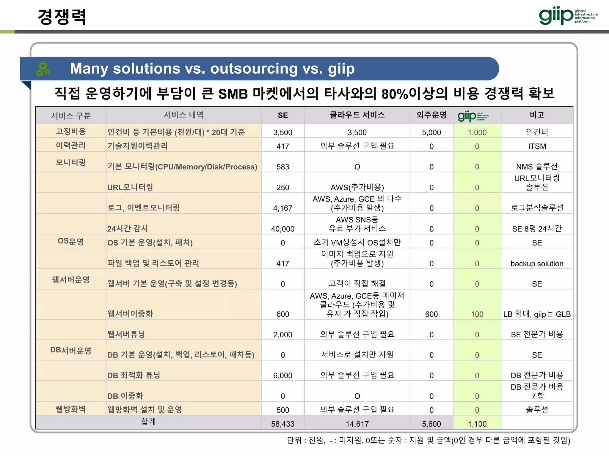 서비스 구분 서비스 내역 SE 클라우드 서비스 외주운영 비고
고정비용 인건비 등 기본비용 (천원/대) * 20대 기준 3,500 3,500 5,000 1,000 인건비
이력관리 기술지원이력관리 417 외부 솔루션 구입 필요 0 0 ITSM
모니터링 기본 모니터링(CPU/Memory/Disk/Process) 583 O 0 0 NMS 솔루션
URL모니터링 250 AWS(추가비용) 0 0
URL모니터링
솔루션
로그, 이벤트모니터링 4,167
AWS, Azure, GCE 외 다수
(추가비용 발생) 0 0 로그분석솔루션
24시간 감시 40,000
AWS SNS등
유료 부가 서비스 0 0 SE 8명 24시간
OS운영 OS 기본 운영(설치, 패치) 0 초기 VM생성시 OS설치만 0 0 SE
파일 백업 및 리스토어 관리 417
이미지 백업으로 지원
(추가비용 발생) 0 0 backup solution
웹서버운영 웹서버 기본 운영(구축 및 설정 변경등) 0 고객이 직접 해결 0 0 SE
웹서버이중화 600
AWS, Azure, GCE등 메이저
클라우드 (추가비용 및
유저 가 직접 작업) 600 100 LB 임대, giip는 GLB
웹서버튜닝 2,000 외부 솔루션 구입 필요 0 0 SE 전문가 비용
DB서버운영
DB 기본 운영(설치, 백업, 리스토어, 패치등) 0 서비스로 설치만 지원 0 0 SE
DB 최적화 튜닝 6,000 외부 솔루션 구입 필요 0 0 DB 전문가 비용
DB 이중화 0 O 0 0
DB 전문가 비용
포함
웹방화벽 웹방화벽 설치 및 운영 500 외부 솔루션 구입 필요 0 0 솔루션
합계 58,433 14,617 5,600 1,100
경쟁력
Many solutions vs. outsourcing vs. giip
직접 운영하기에 부담이 큰 SMB 마켓에서의 타사와의 80%이상의 비용 경쟁력 확보
단위 : 천원, - : 미지원, 0또는 숫자 : 지원 및 금액(0인 경우 다른 금액에 포함된 것임)
 