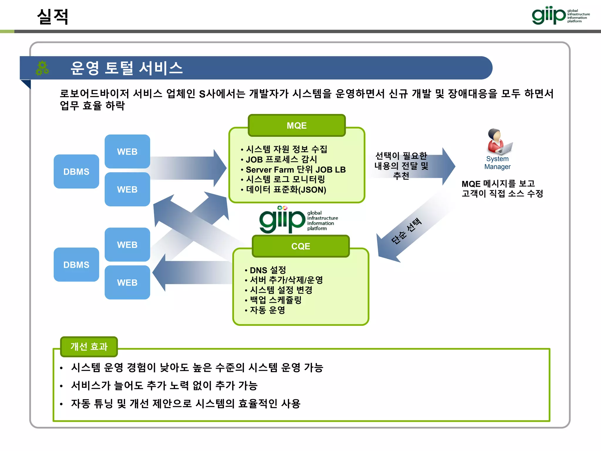 로보어드바이저 서비스 업체인 S사에서는 개발자가 시스템을 운영하면서 신규 개발 및 장애대응을 모두 하면서
업무 효율 하락
운영 토털 서비스
실적
WEB
WEB
DBMS
System
Manager
MQE 메시지를 보고
고객이 직접 소스 수정
선택이 필요한
내용의 전달 및
추천
MQE
• 시스템 자원 정보 수집
• JOB 프로세스 감시
• Server Farm 단위 JOB LB
• 시스템 로그 모니터링
• 데이터 표준화(JSON)
CQE
• DNS 설정
• 서버 추가/삭제/운영
• 시스템 설정 변경
• 백업 스케쥴링
• 자동 운영
WEB
WEB
DBMS
• 시스템 운영 경험이 낮아도 높은 수준의 시스템 운영 가능
• 서비스가 늘어도 추가 노력 없이 추가 가능
• 자동 튜닝 및 개선 제안으로 시스템의 효율적인 사용
개선 효과
 