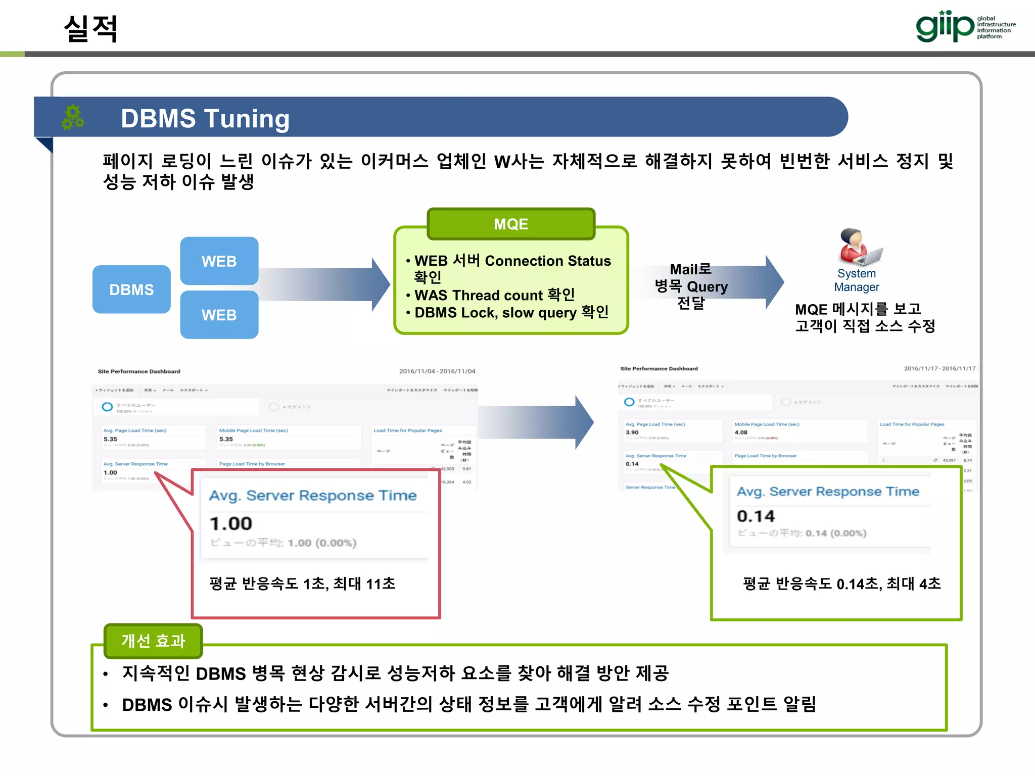 페이지 로딩이 느린 이슈가 있는 이커머스 업체인 W사는 자체적으로 해결하지 못하여 빈번한 서비스 정지 및
성능 저하 이슈 발생
DBMS Tuning
실적
MQE
• WEB 서버 Connection Status
확인
• WAS Thread count 확인
• DBMS Lock, slow query 확인
WEB
WEB
DBMS
System
Manager
MQE 메시지를 보고
고객이 직접 소스 수정
평균 반응속도 1초, 최대 11초 평균 반응속도 0.14초, 최대 4초
Mail로
병목 Query
전달
• 지속적인 DBMS 병목 현상 감시로 성능저하 요소를 찾아 해결 방안 제공
• DBMS 이슈시 발생하는 다양한 서버간의 상태 정보를 고객에게 알려 소스 수정 포인트 알림
개선 효과
 