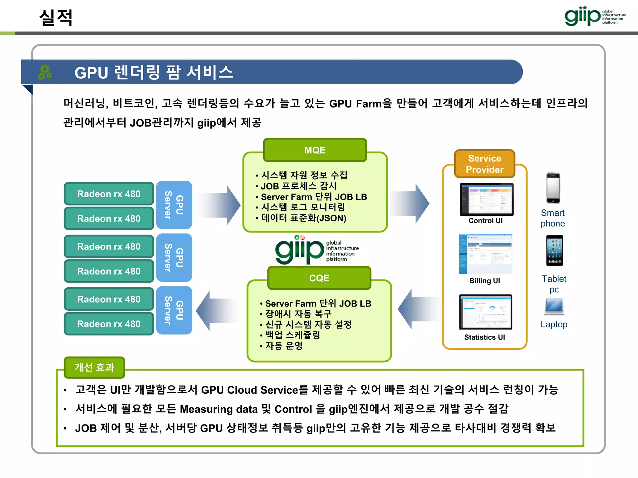 머신러닝, 비트코인, 고속 렌더링등의 수요가 늘고 있는 GPU Farm을 만들어 고객에게 서비스하는데 인프라의
관리에서부터 JOB관리까지 giip에서 제공
GPU 렌더링 팜 서비스
실적
MQE
• 시스템 자원 정보 수집
• JOB 프로세스 감시
• Server Farm 단위 JOB LB
• 시스템 로그 모니터링
• 데이터 표준화(JSON)
GPU
Server
Radeon rx 480
Radeon rx 480
GPU
Server
Radeon rx 480
Radeon rx 480
GPU
Server
Radeon rx 480
Radeon rx 480
Tablet
pc
Laptop
Smart
phone
CQE
• Server Farm 단위 JOB LB
• 장애시 자동 복구
• 신규 시스템 자동 설정
• 백업 스케쥴링
• 자동 운영
Service
Provider
Control UI
Billing UI
Statistics UI
• 고객은 UI만 개발함으로서 GPU Cloud Service를 제공할 수 있어 빠른 최신 기술의 서비스 런칭이 가능
• 서비스에 필요한 모든 Measuring data 및 Control 을 giip엔진에서 제공으로 개발 공수 절감
• JOB 제어 및 분산, 서버당 GPU 상태정보 취득등 giip만의 고유한 기능 제공으로 타사대비 경쟁력 확보
개선 효과
 