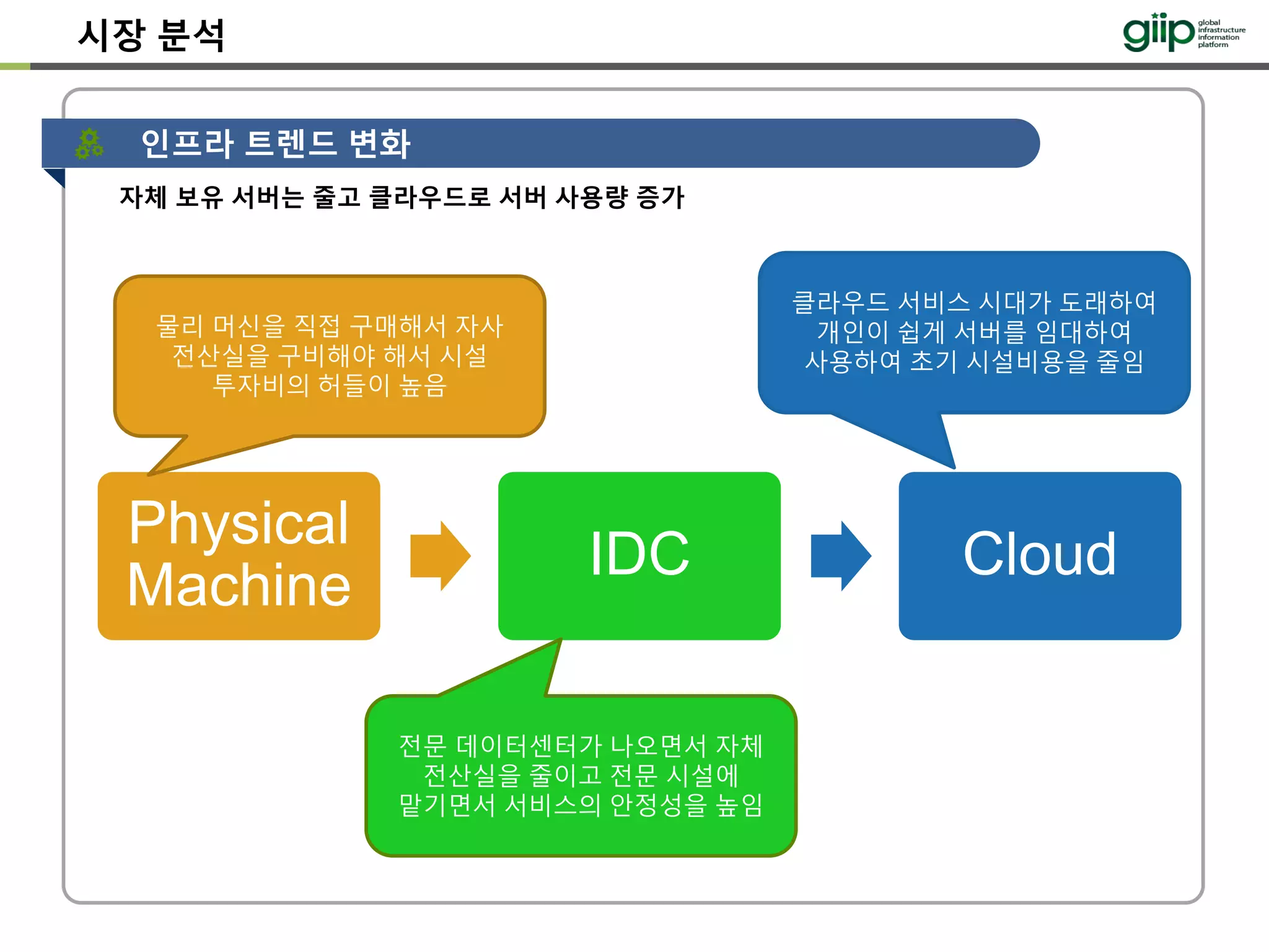 시장 분석
자체 보유 서버는 줄고 클라우드로 서버 사용량 증가
인프라 트렌드 변화
Physical
Machine
IDC Cloud
물리 머신을 직접 구매해서 자사
전산실을 구비해야 해서 시설
투자비의 허들이 높음
전문 데이터센터가 나오면서 자체
전산실을 줄이고 전문 시설에
맡기면서 서비스의 안정성을 높임
클라우드 서비스 시대가 도래하여
개인이 쉽게 서버를 임대하여
사용하여 초기 시설비용을 줄임
 