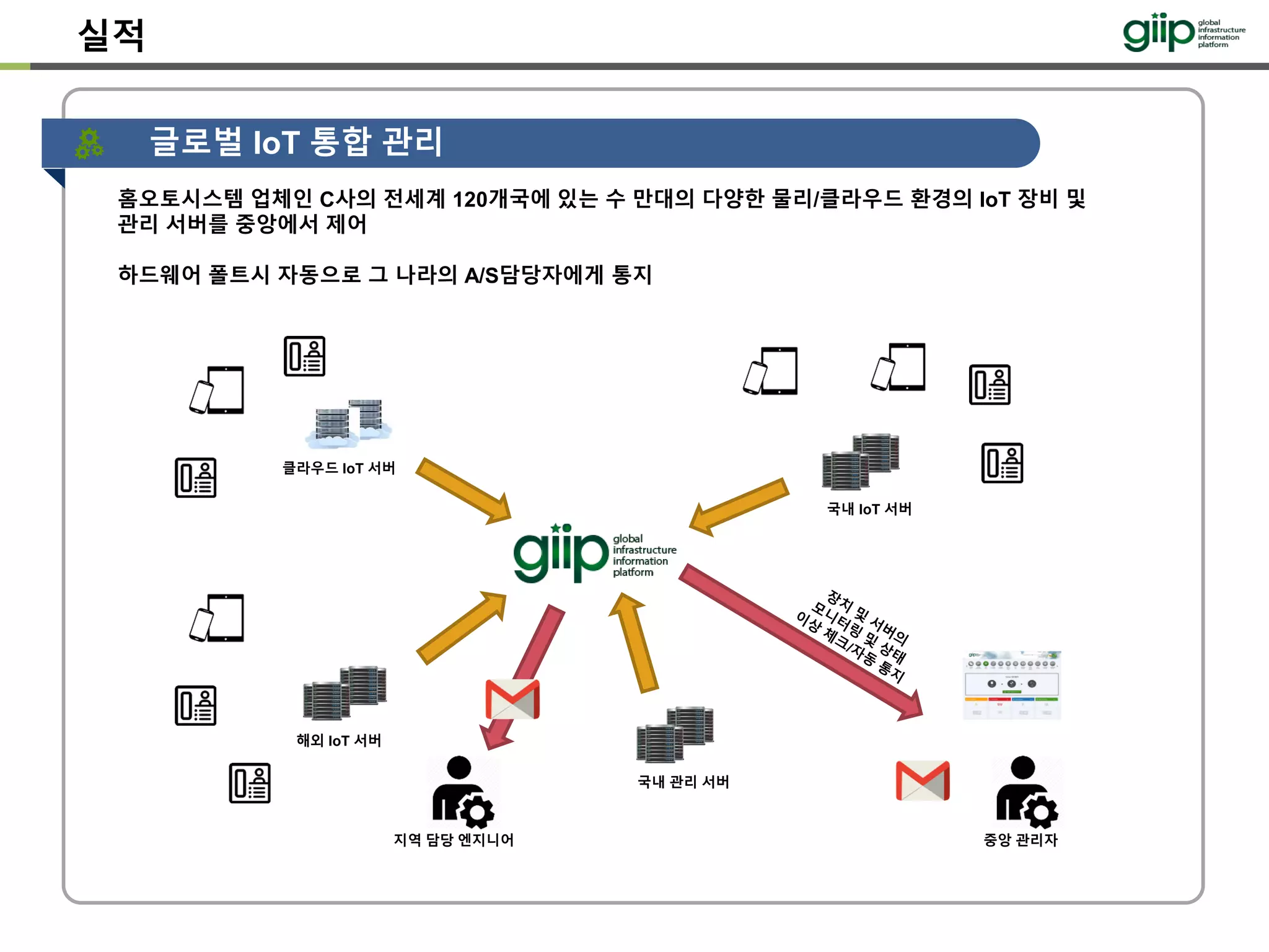 글로벌 IoT 통합 관리
실적
홈오토시스템 업체인 C사의 전세계 120개국에 있는 수 만대의 다양한 물리/클라우드 환경의 IoT 장비 및
관리 서버를 중앙에서 제어
하드웨어 폴트시 자동으로 그 나라의 A/S담당자에게 통지
국내 IoT 서버
해외 IoT 서버
클라우드 IoT 서버
국내 관리 서버
지역 담당 엔지니어 중앙 관리자
 