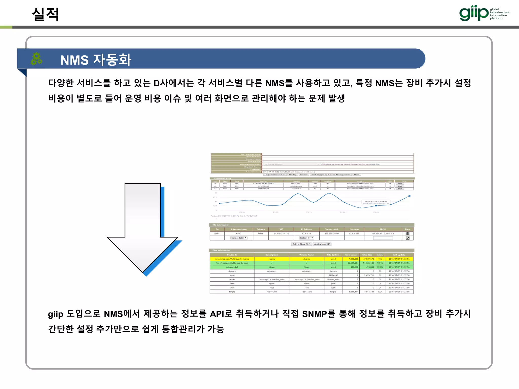 NMS 자동화
다양한 서비스를 하고 있는 D사에서는 각 서비스별 다른 NMS를 사용하고 있고, 특정 NMS는 장비 추가시 설정
비용이 별도로 들어 운영 비용 이슈 및 여러 화면으로 관리해야 하는 문제 발생
실적
giip 도입으로 NMS에서 제공하는 정보를 API로 취득하거나 직접 SNMP를 통해 정보를 취득하고 장비 추가시
간단한 설정 추가만으로 쉽게 통합관리가 가능
 