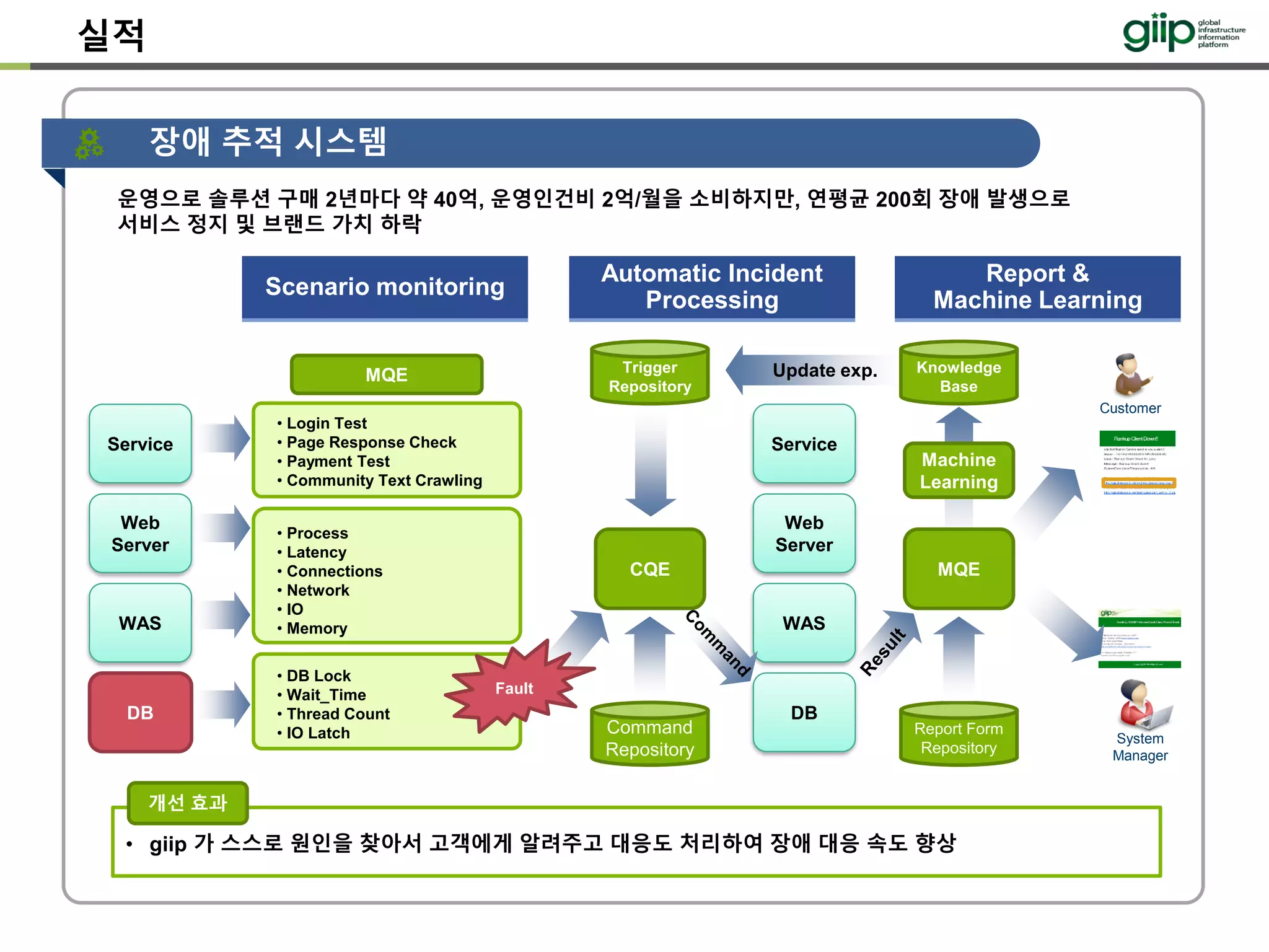 실적
장애 추적 시스템
Customer
System
Manager
Web
Server
Service
WAS
DB
MQE
• Login Test
• Page Response Check
• Payment Test
• Community Text Crawling
• Process
• Latency
• Connections
• Network
• IO
• Memory
• DB Lock
• Wait_Time
• Thread Count
• IO Latch
CQE
Command
Repository
Web
Server
Service
WAS
DB
Fault
Report Form
Repository
Scenario monitoring
Automatic Incident
Processing
Report &
Machine Learning
Machine
Learning
MQE
Update exp. Knowledge
Base
Trigger
Repository
• giip 가 스스로 원인을 찾아서 고객에게 알려주고 대응도 처리하여 장애 대응 속도 향상
개선 효과
운영으로 솔루션 구매 2년마다 약 40억, 운영인건비 2억/월을 소비하지만, 연평균 200회 장애 발생으로
서비스 정지 및 브랜드 가치 하락
 