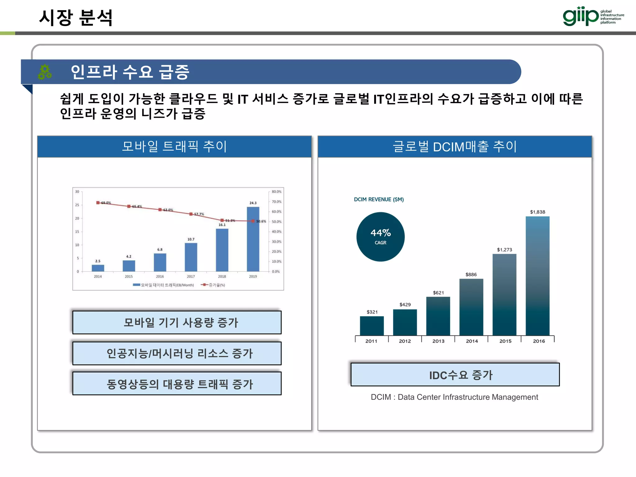 모바일 트래픽 추이 글로벌 DCIM매출 추이
시장 분석
인프라 수요 급증
모바일 기기 사용량 증가
인공지능/머시러닝 리소스 증가
동영상등의 대용량 트래픽 증가
IDC수요 증가
DCIM : Data Center Infrastructure Management
쉽게 도입이 가능한 클라우드 및 IT 서비스 증가로 글로벌 IT인프라의 수요가 급증하고 이에 따른
인프라 운영의 니즈가 급증
 